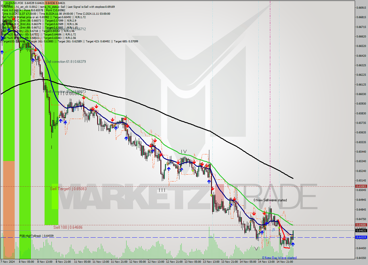 AUDUSD M30 Signal