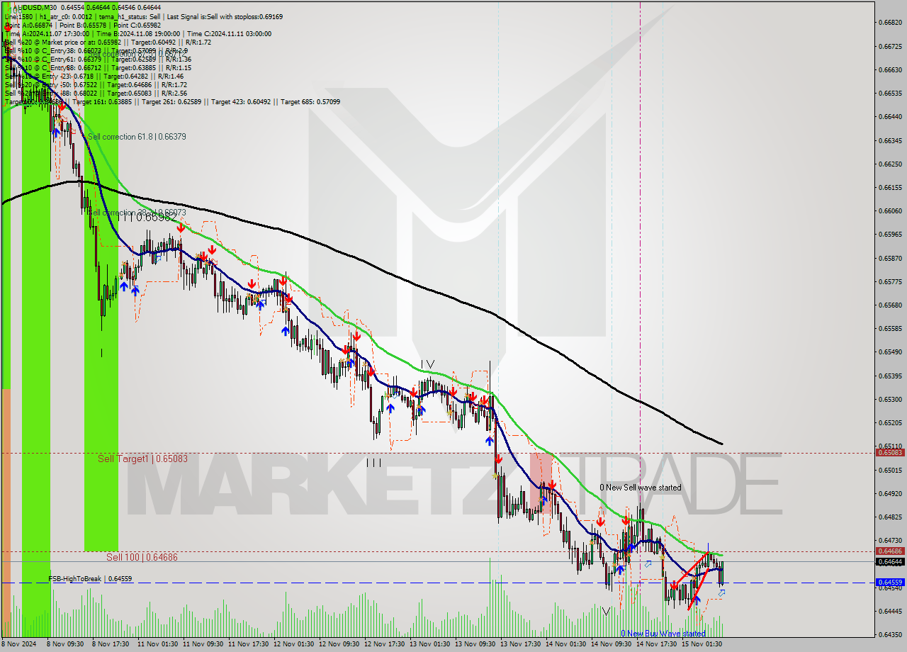 AUDUSD M30 Signal