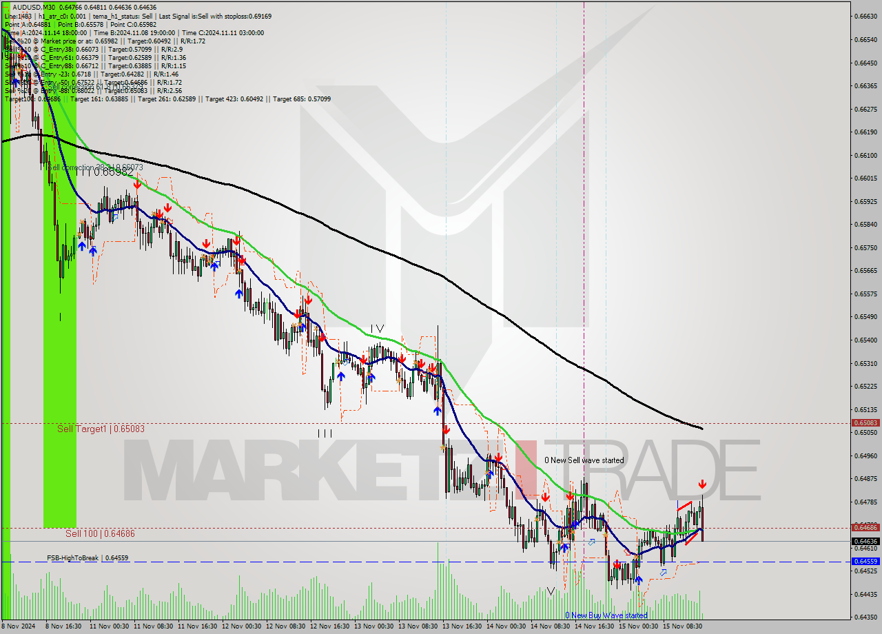 AUDUSD M30 Signal