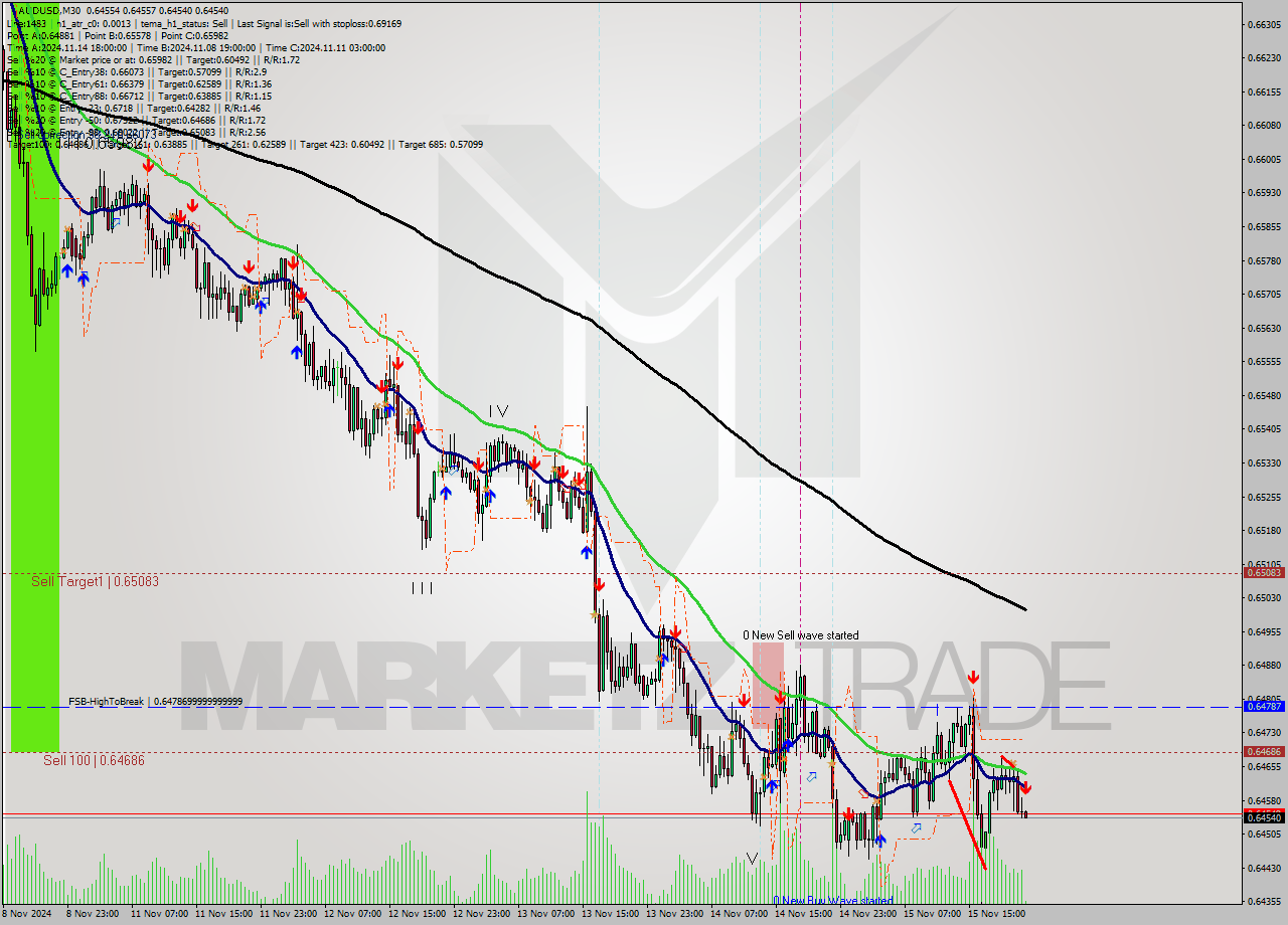 AUDUSD M30 Signal