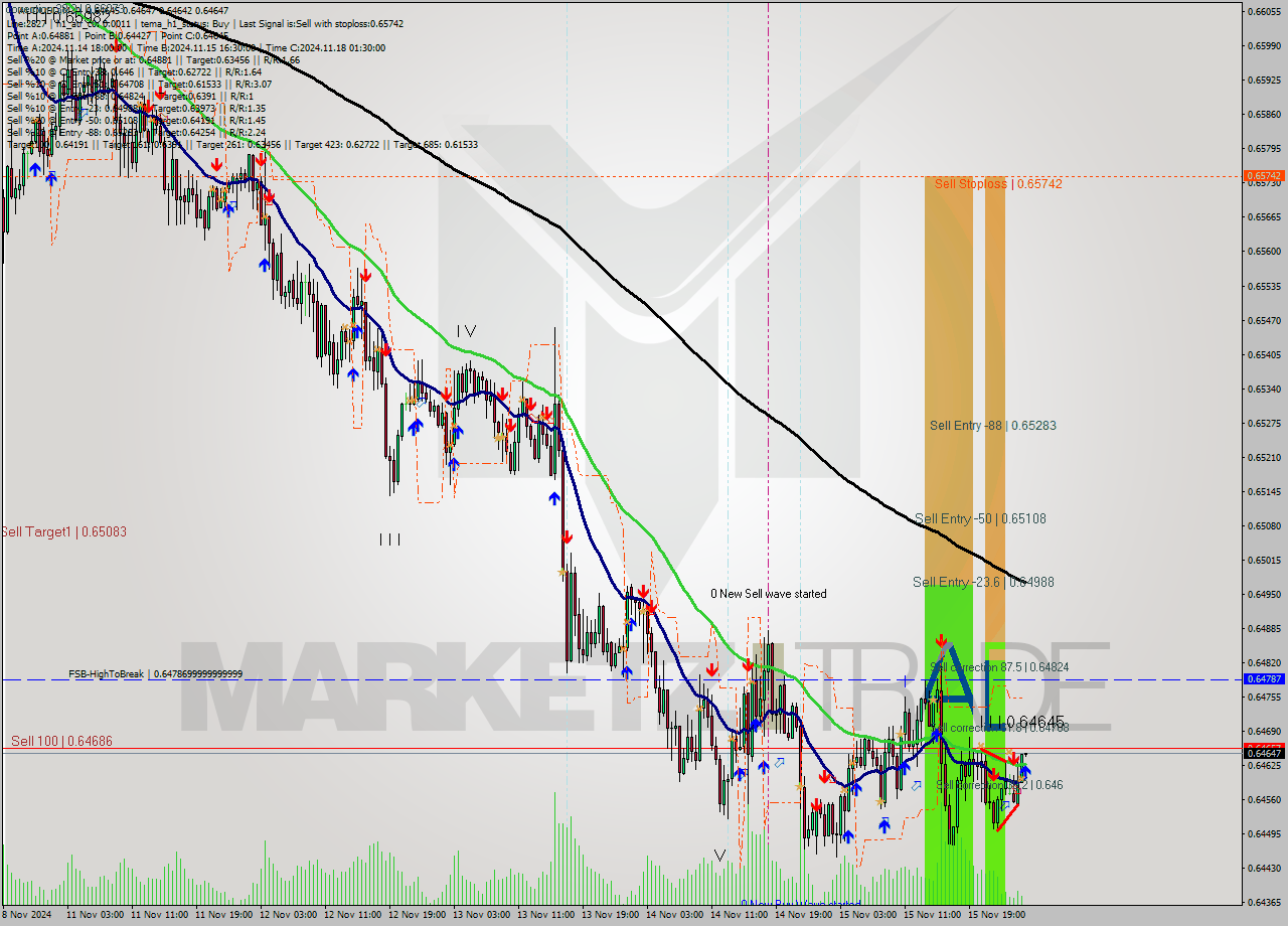 AUDUSD M30 Signal