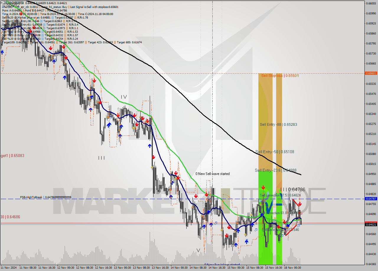 AUDUSD M30 Signal