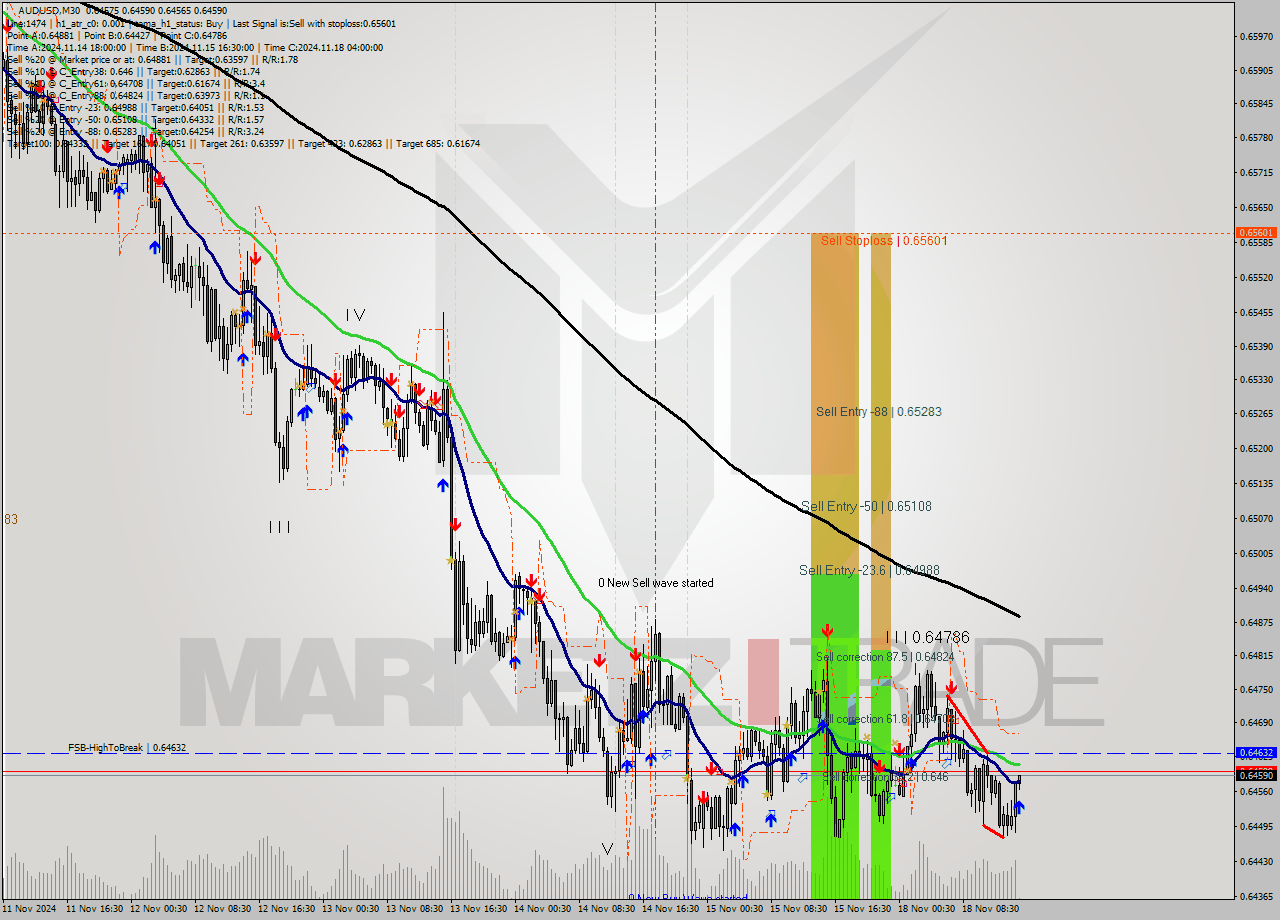 AUDUSD M30 Signal