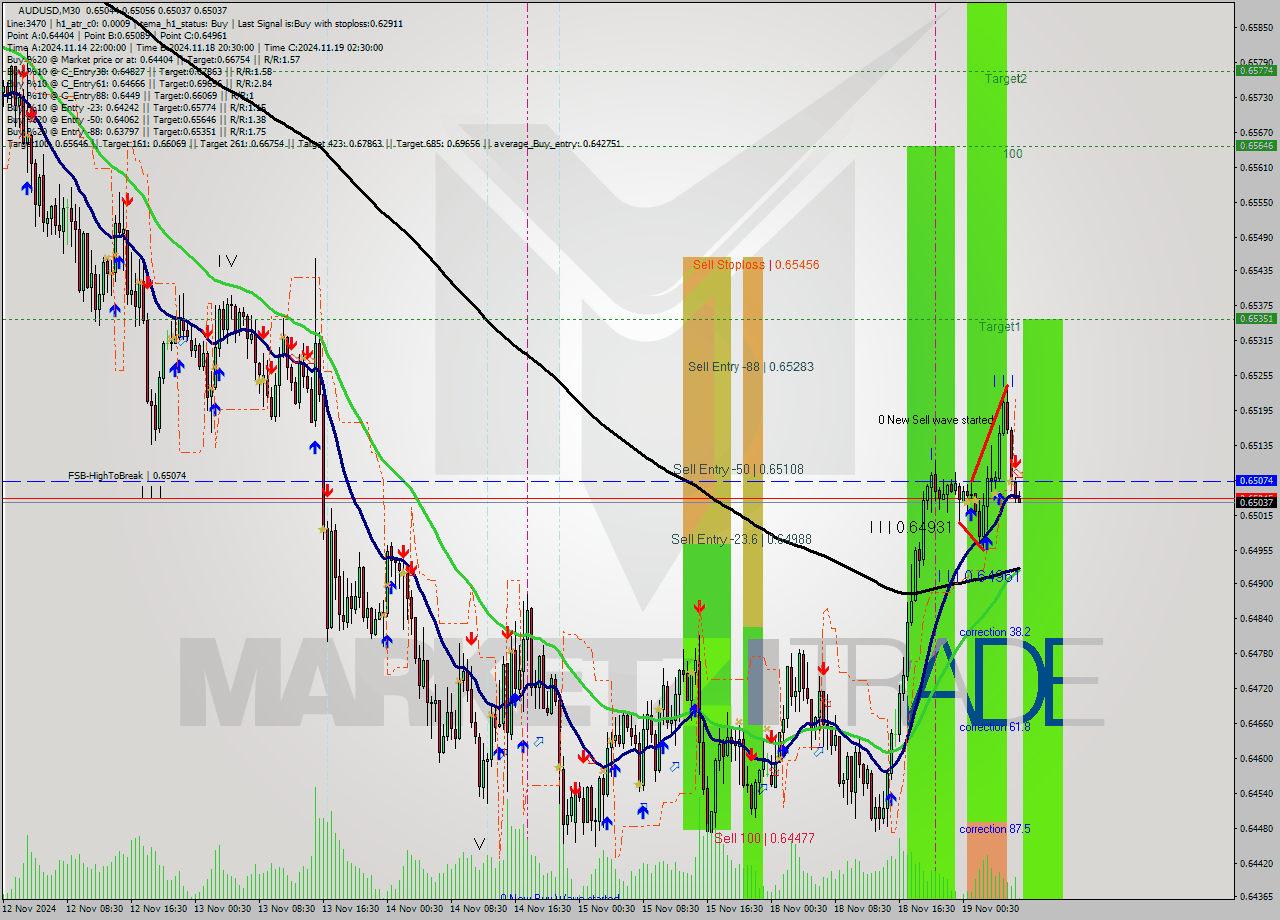 AUDUSD M30 Signal