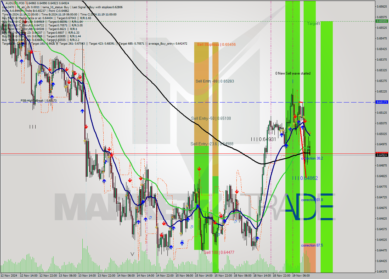 AUDUSD M30 Signal