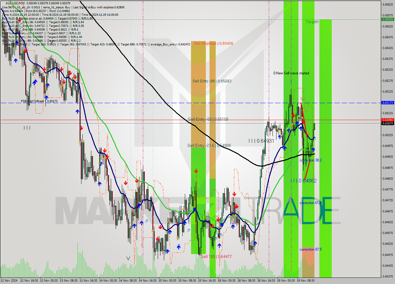 AUDUSD M30 Signal