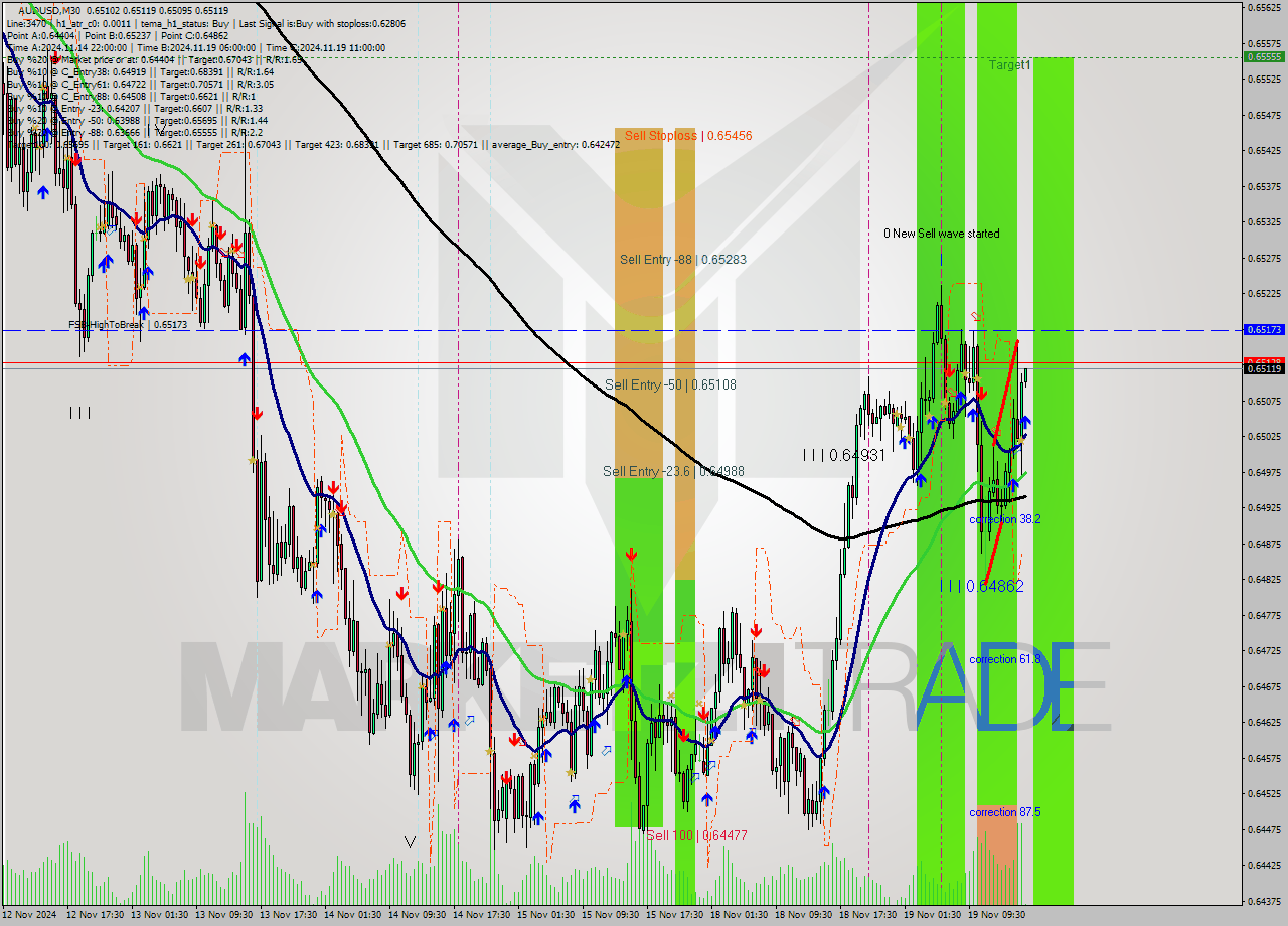 AUDUSD M30 Signal