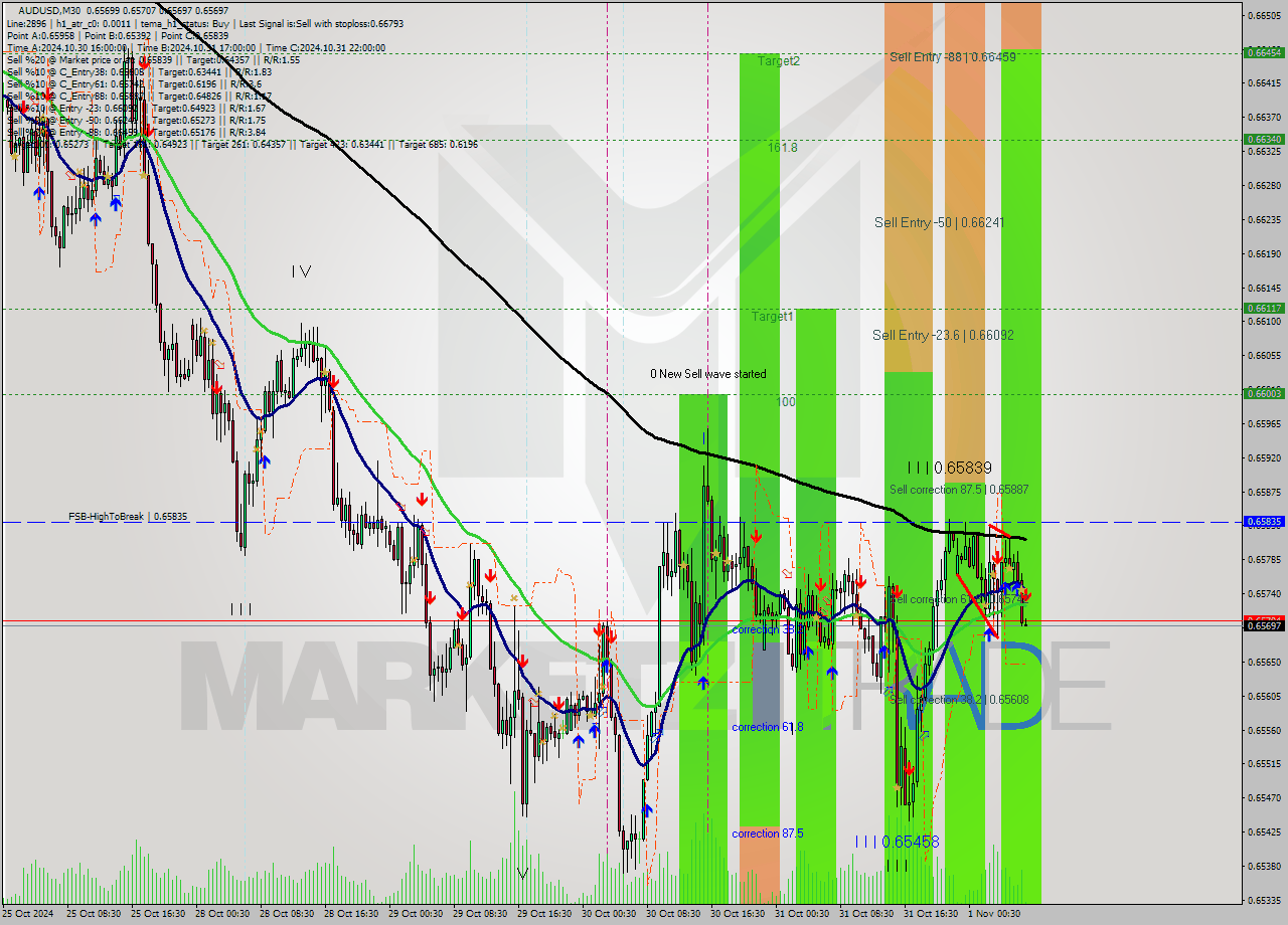 AUDUSD M30 Signal