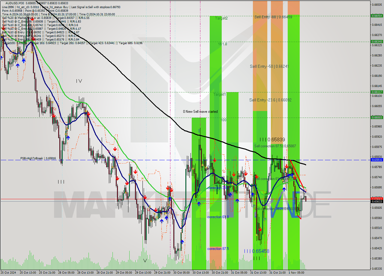 AUDUSD M30 Signal