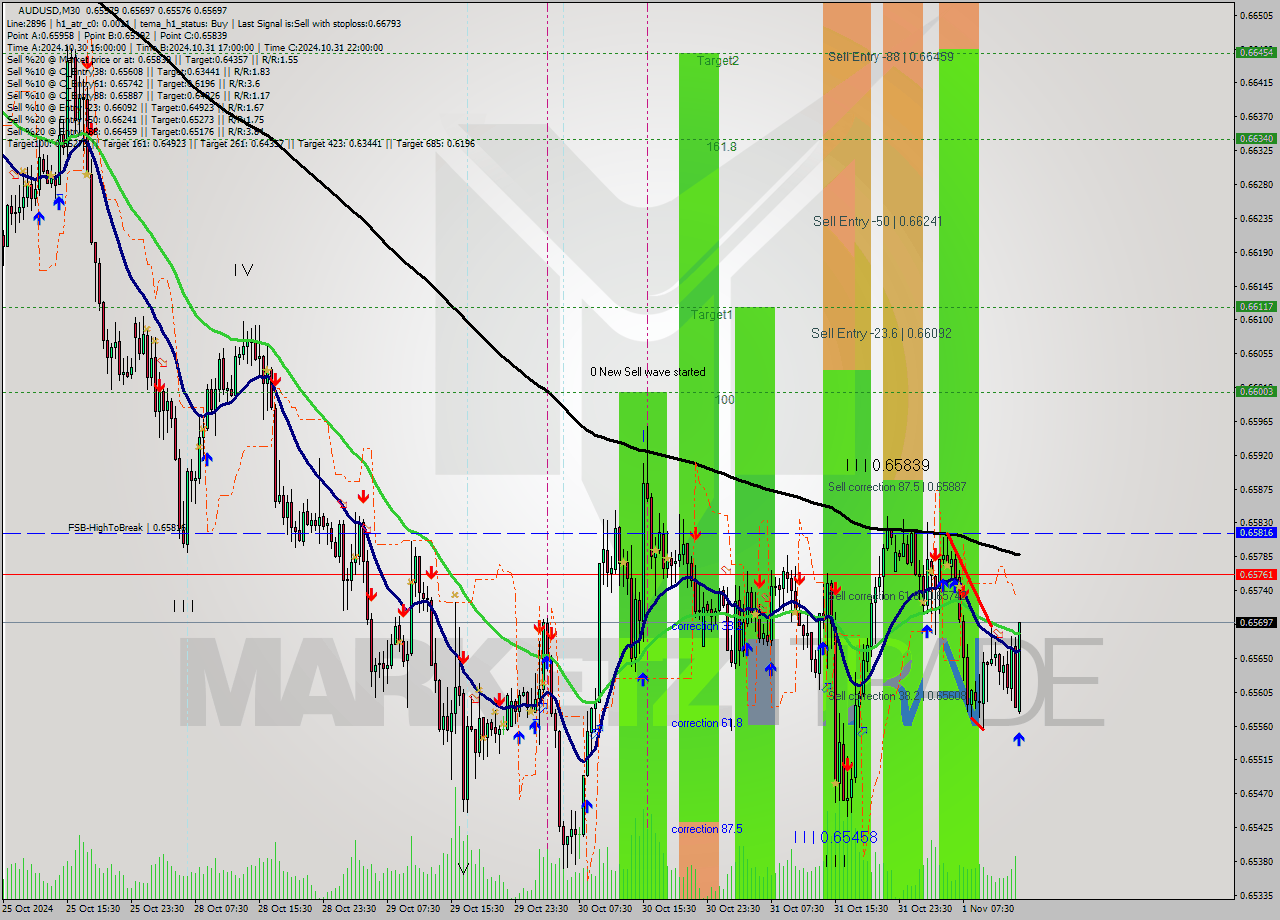 AUDUSD M30 Signal