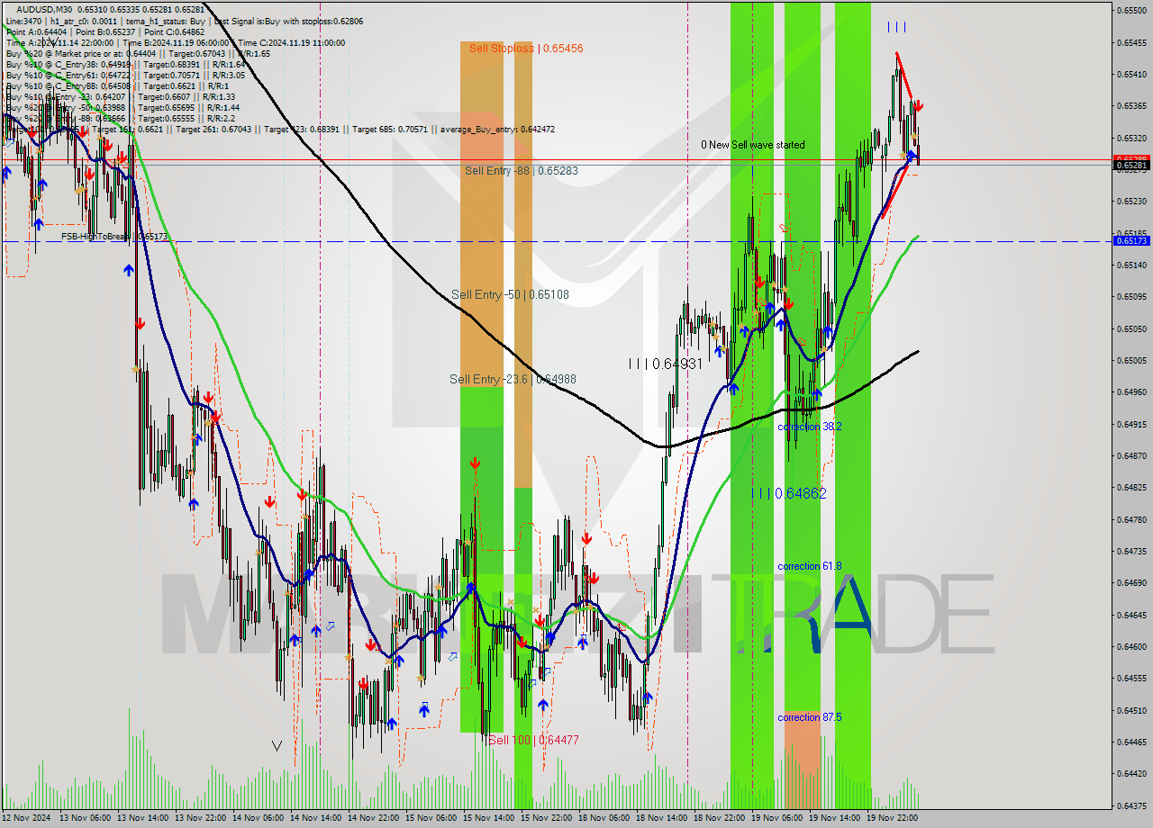 AUDUSD M30 Signal