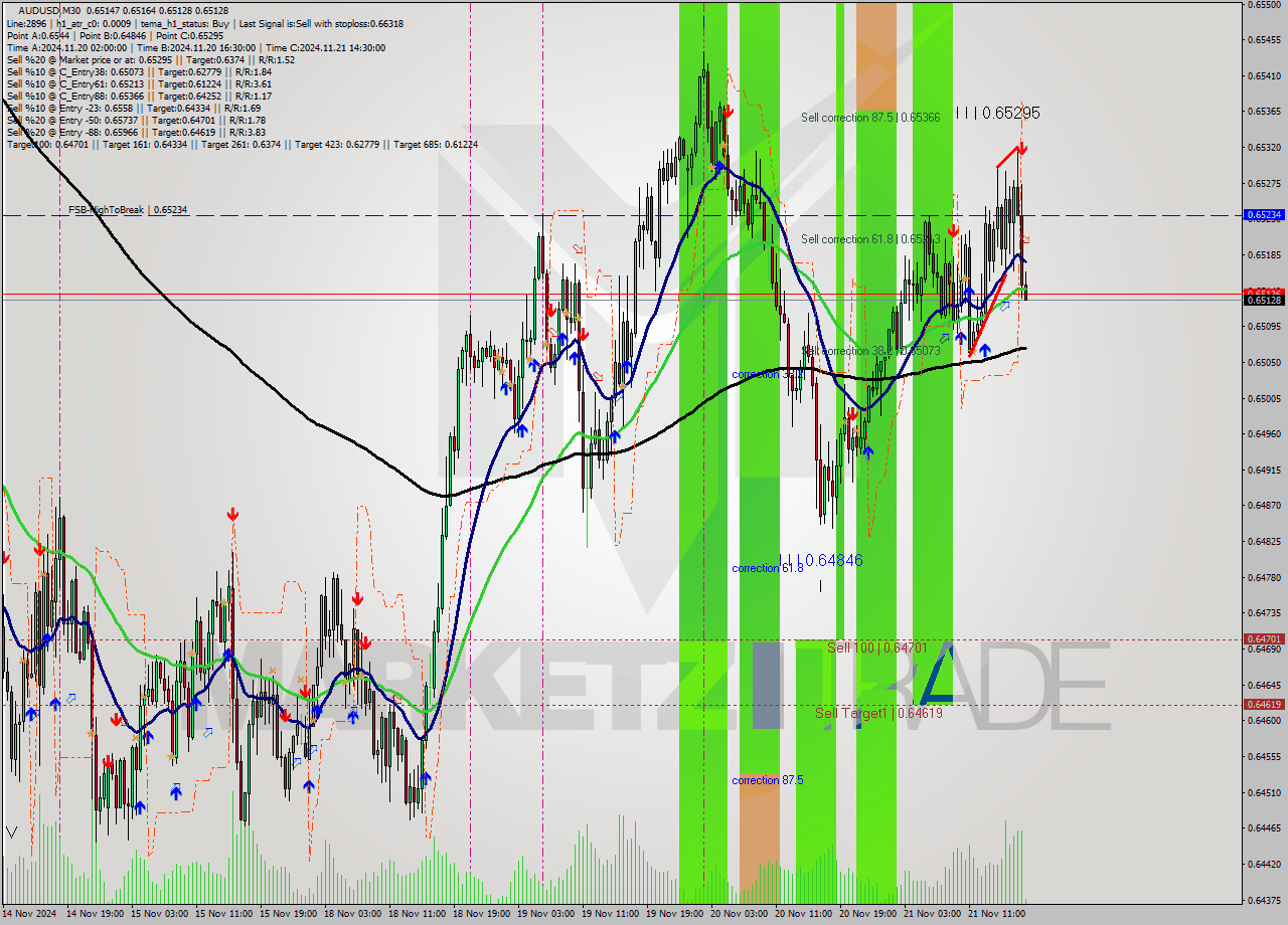 AUDUSD M30 Signal
