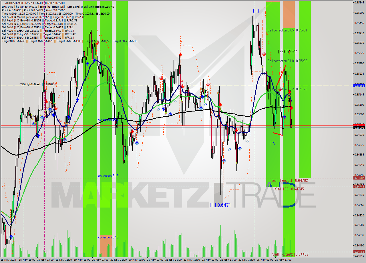 AUDUSD M30 Analysis AUDUSD M30 Signal