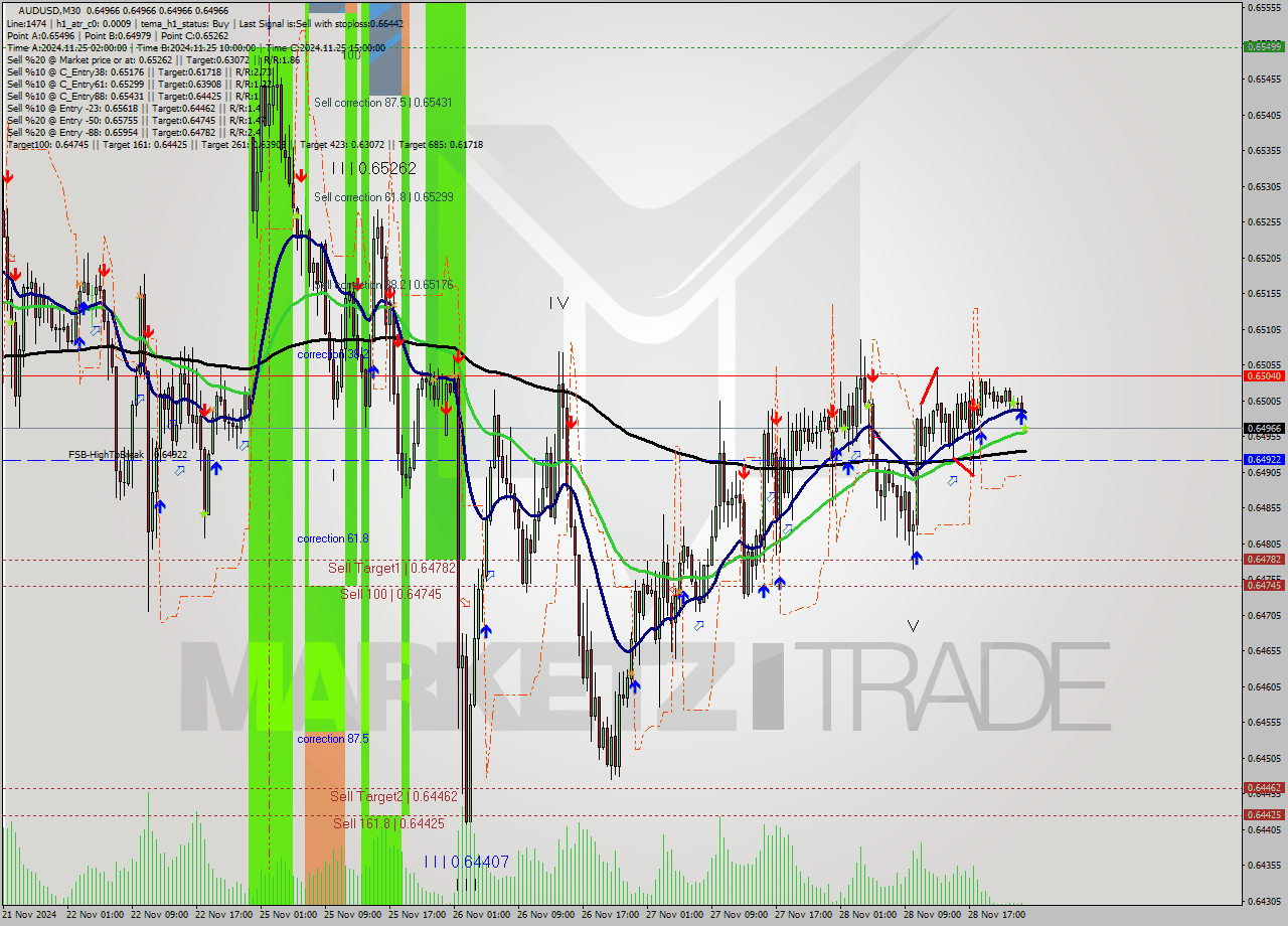 AUDUSD M30 Signal