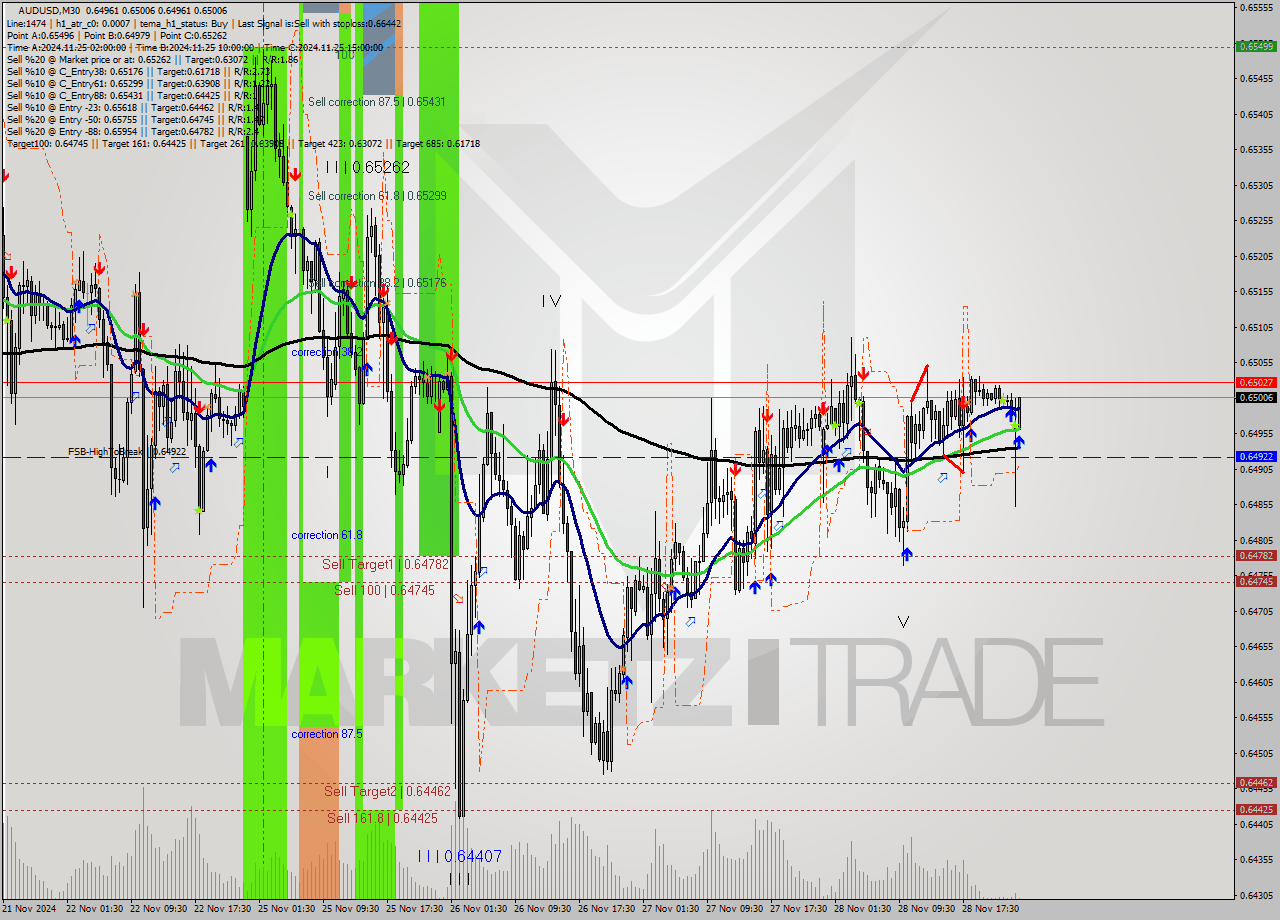AUDUSD M30 Signal