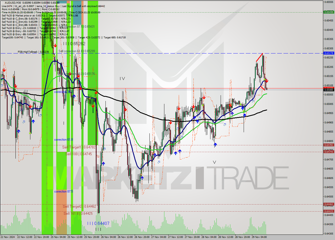 AUDUSD M30 Signal