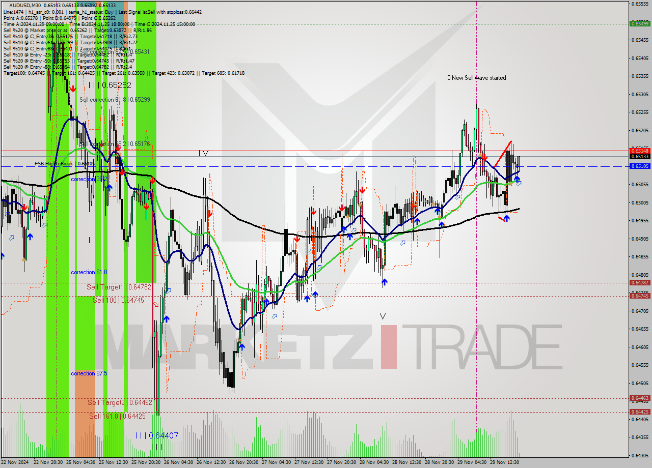 AUDUSD M30 Signal