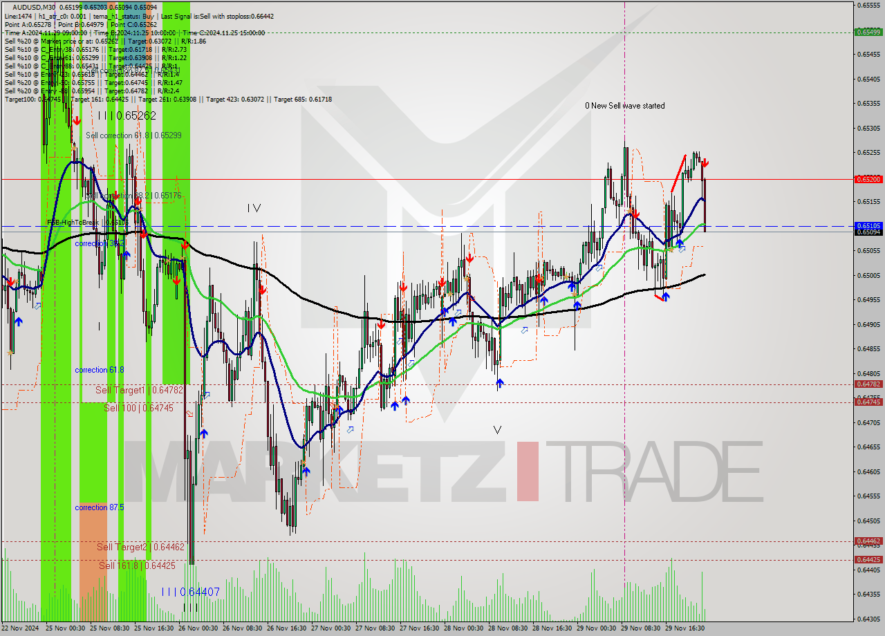 AUDUSD M30 Signal