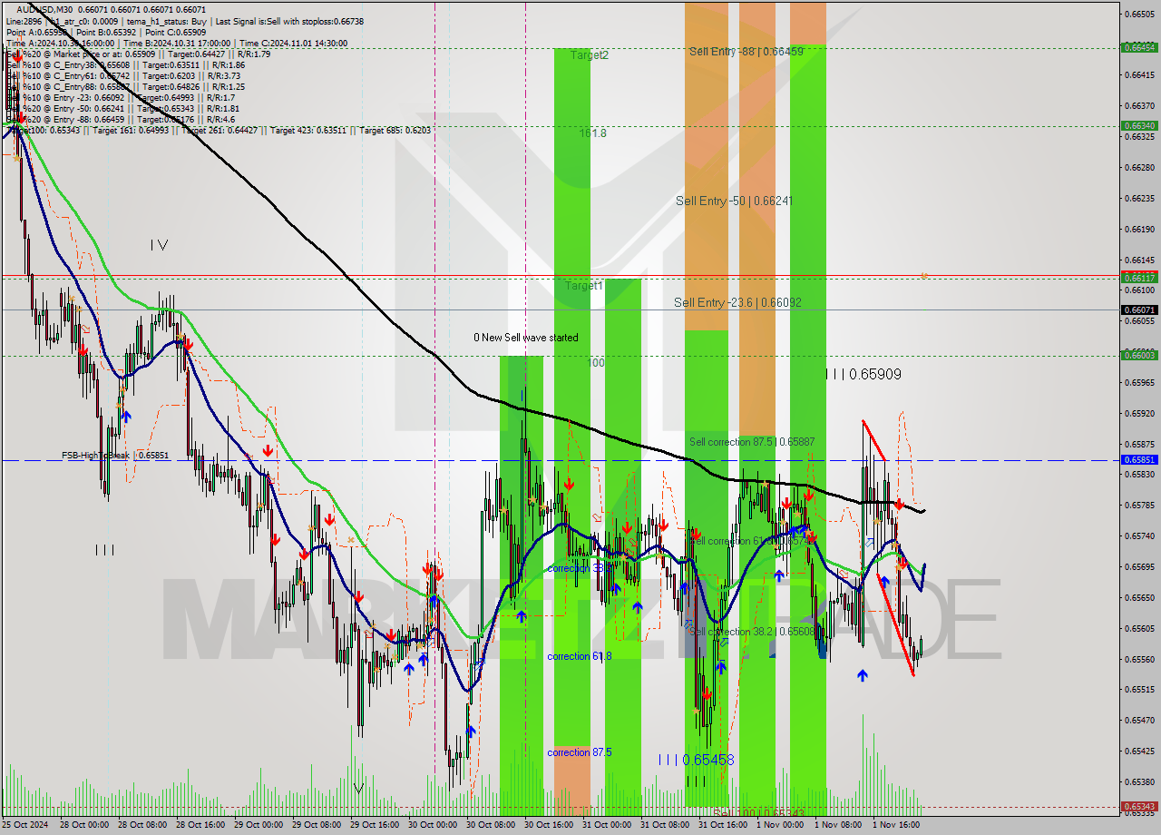 AUDUSD M30 Signal