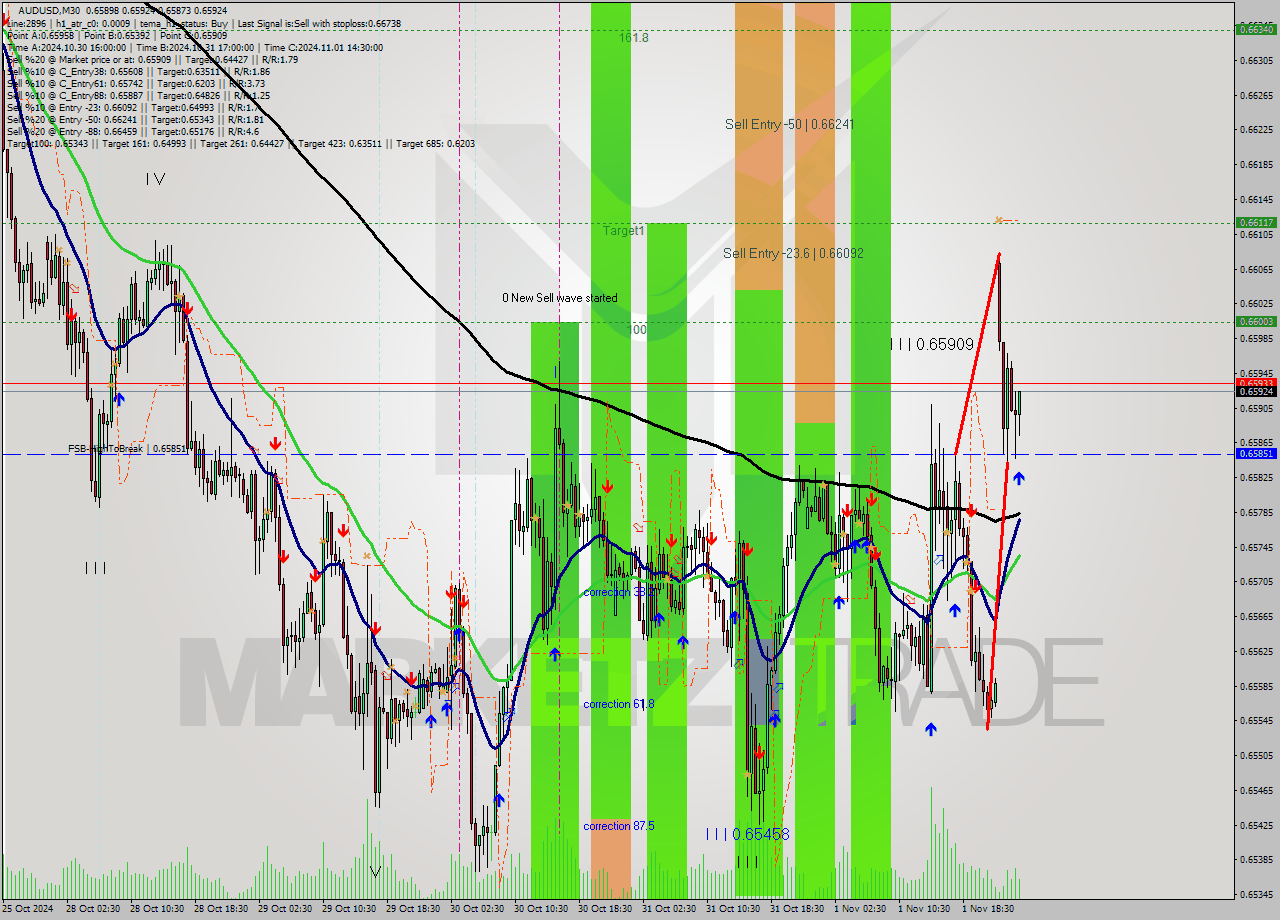 AUDUSD M30 Signal