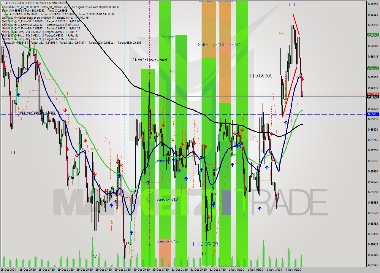 AUDUSD M30 Signal