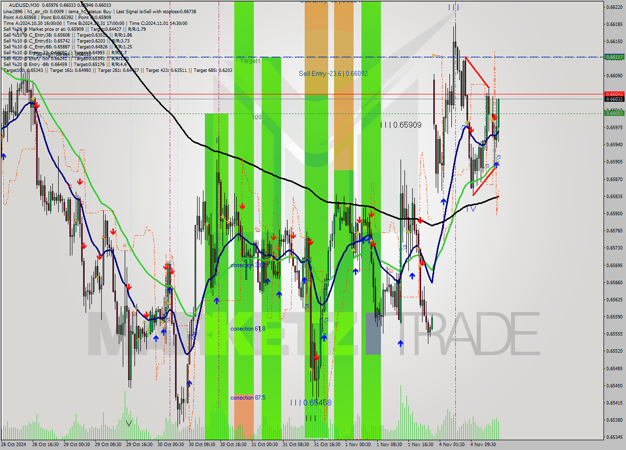 AUDUSD M30 Signal