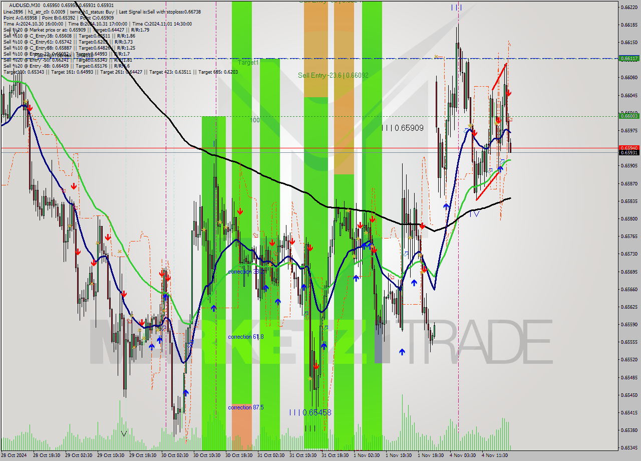 AUDUSD M30 Signal