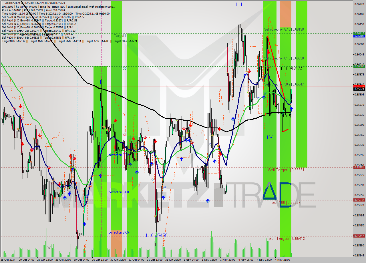 AUDUSD M30 Signal