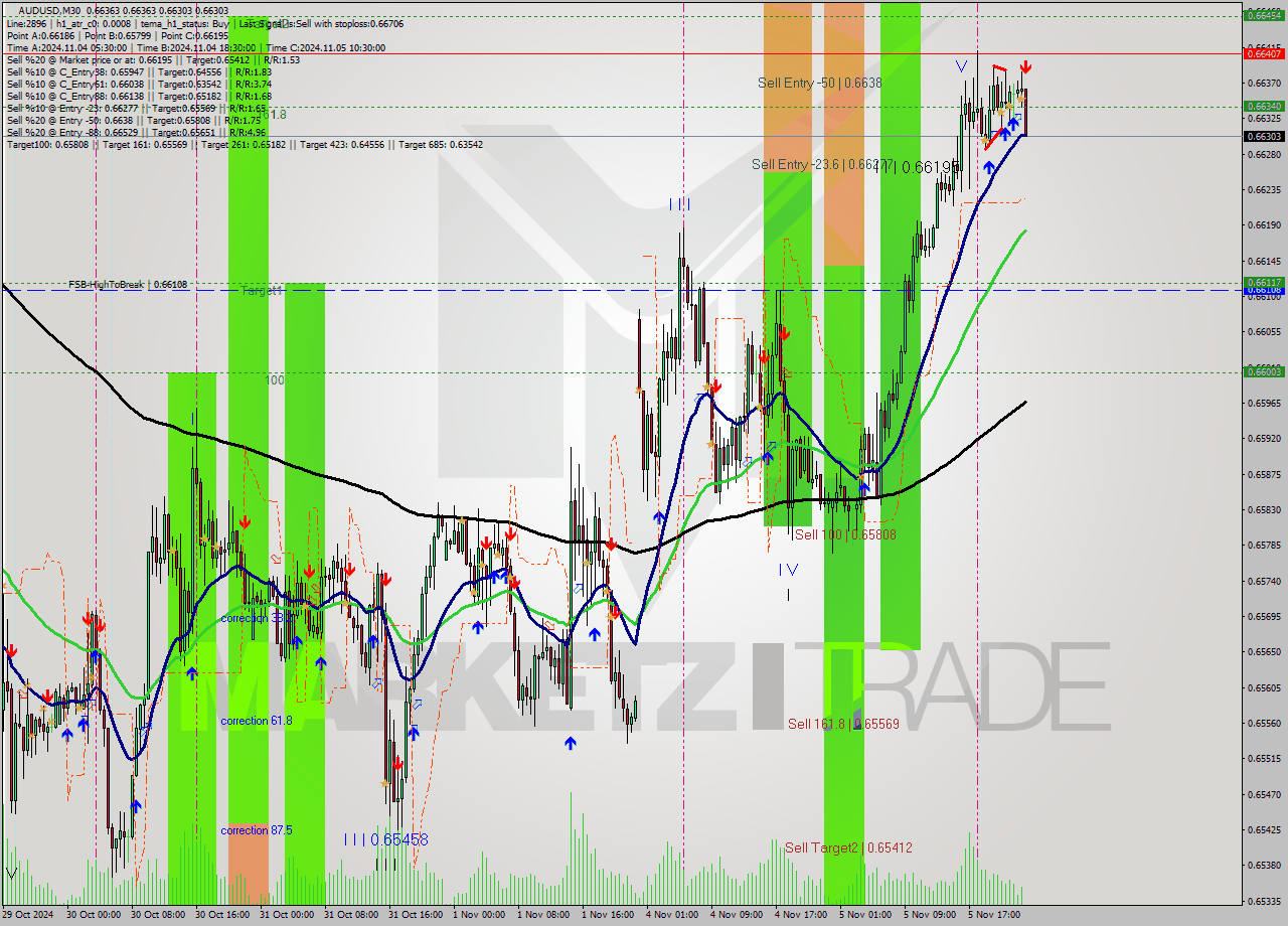 AUDUSD M30 Signal