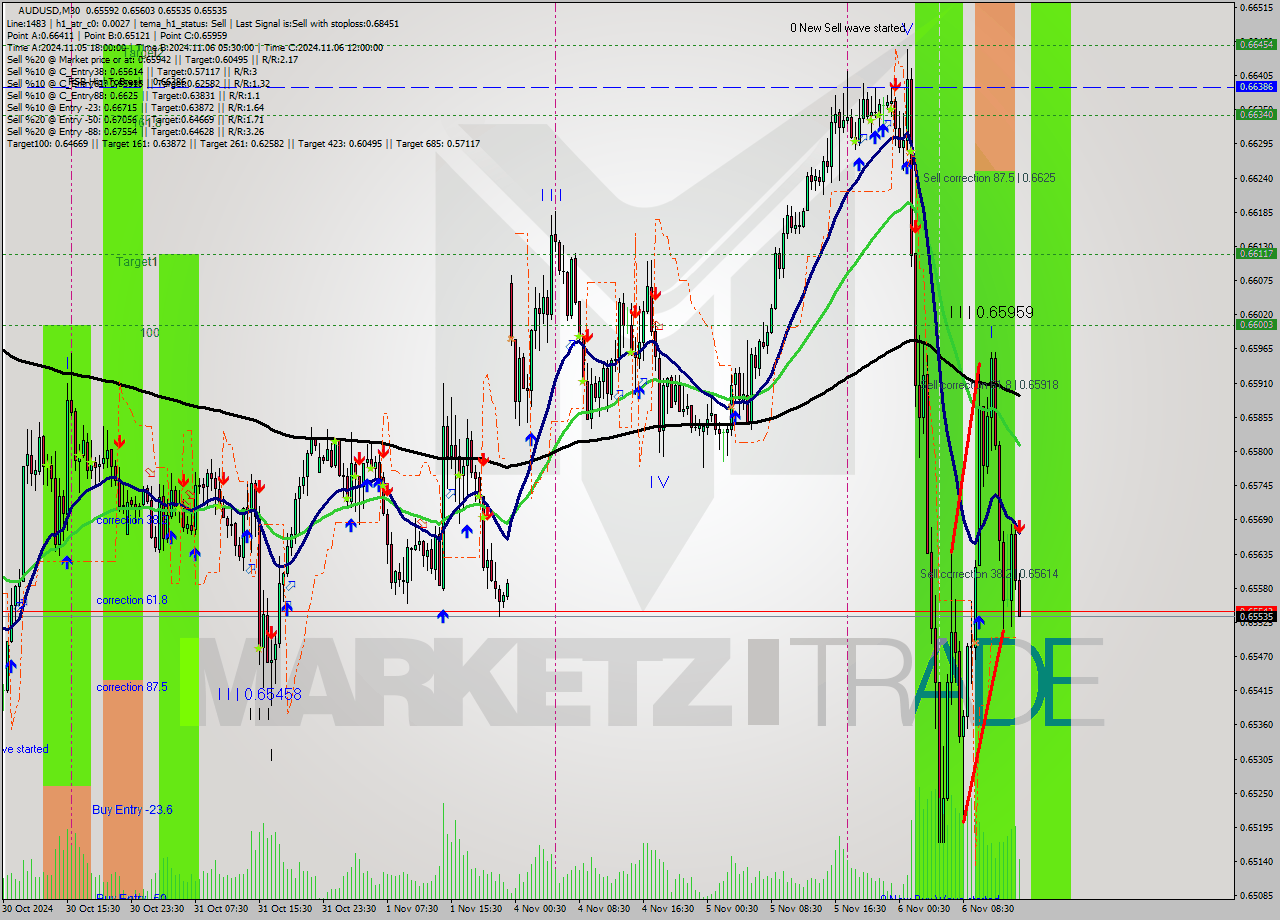 AUDUSD M30 Signal