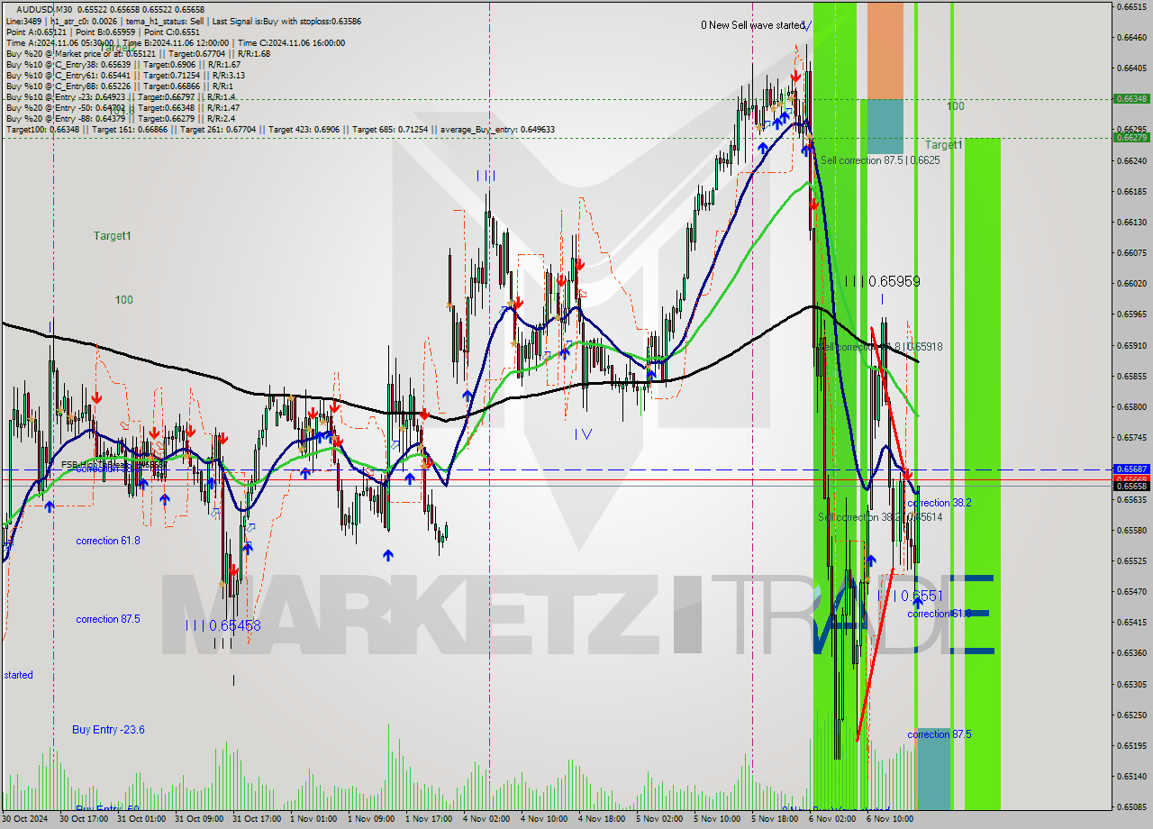 AUDUSD M30 Signal