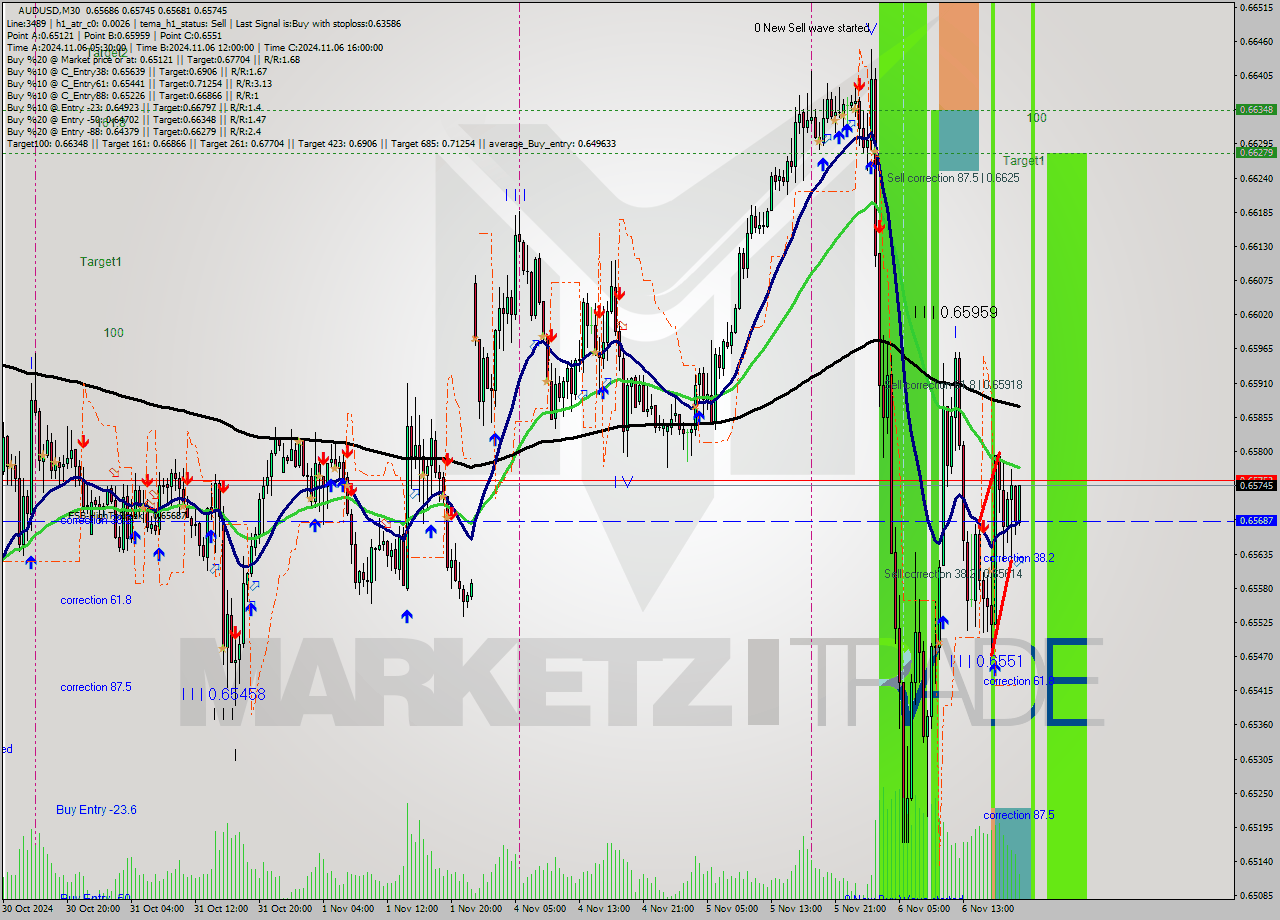 AUDUSD M30 Signal