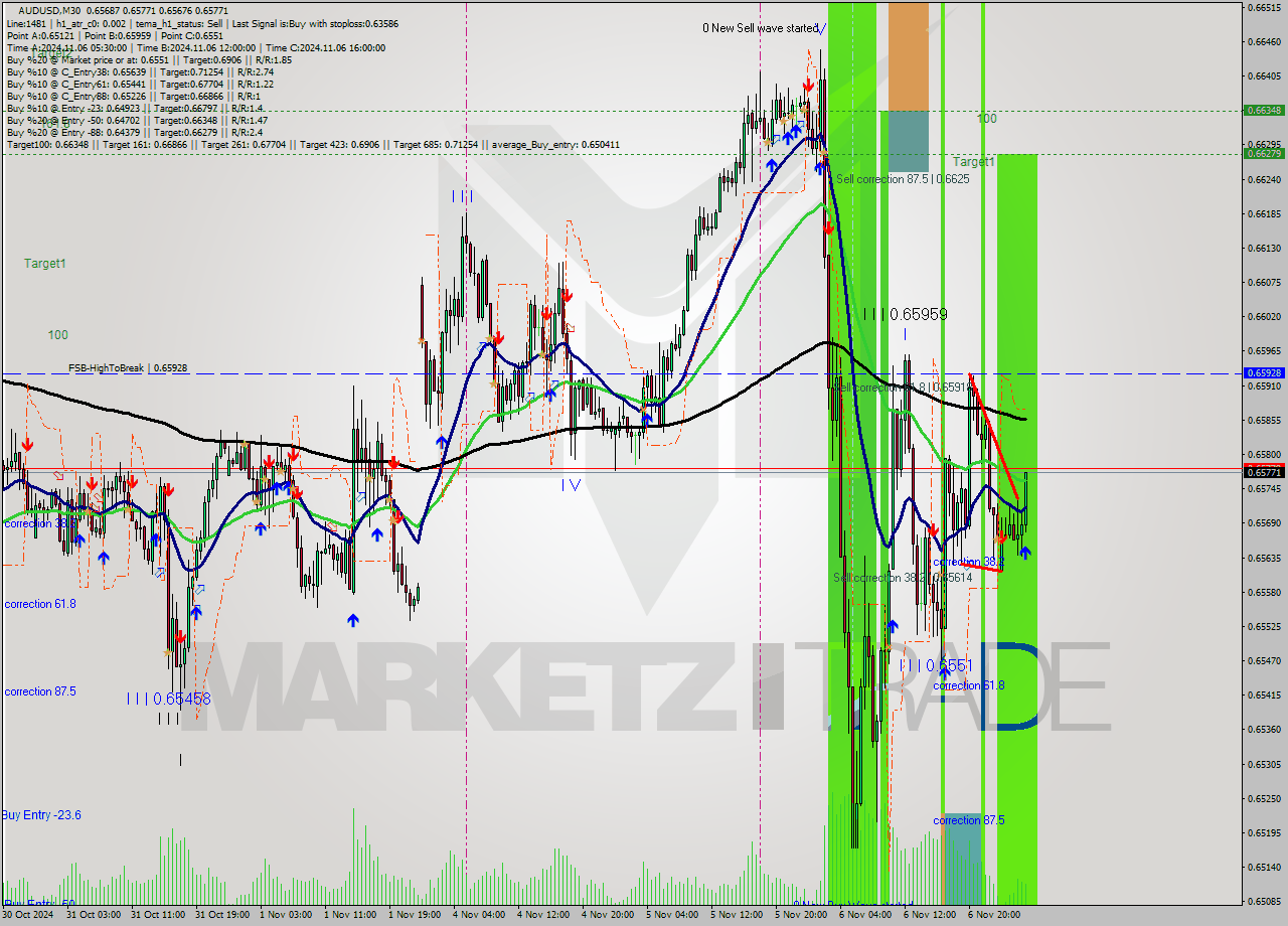 AUDUSD M30 Signal