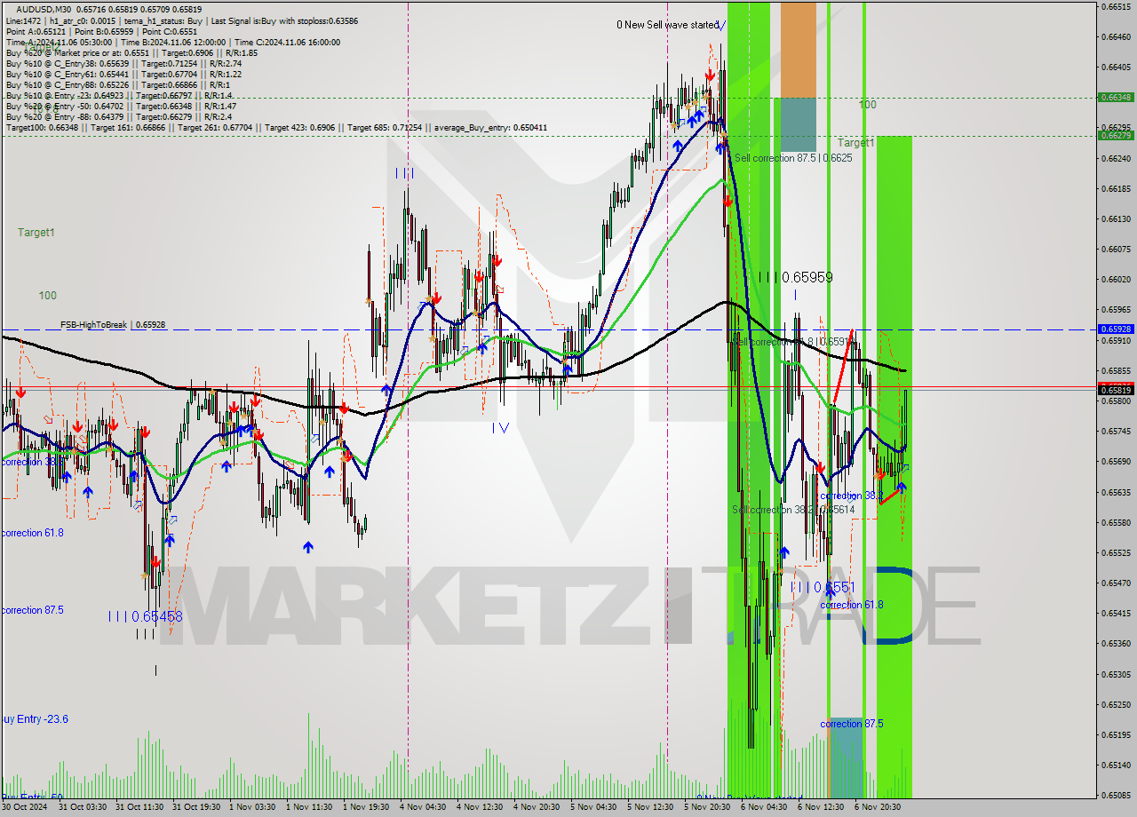 AUDUSD M30 Signal