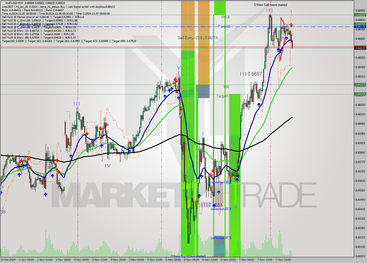 AUDUSD M30 Signal