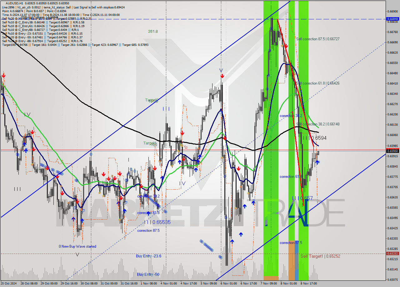 AUDUSD MultiTimeframe analysis at date 2024.11.11 07:04