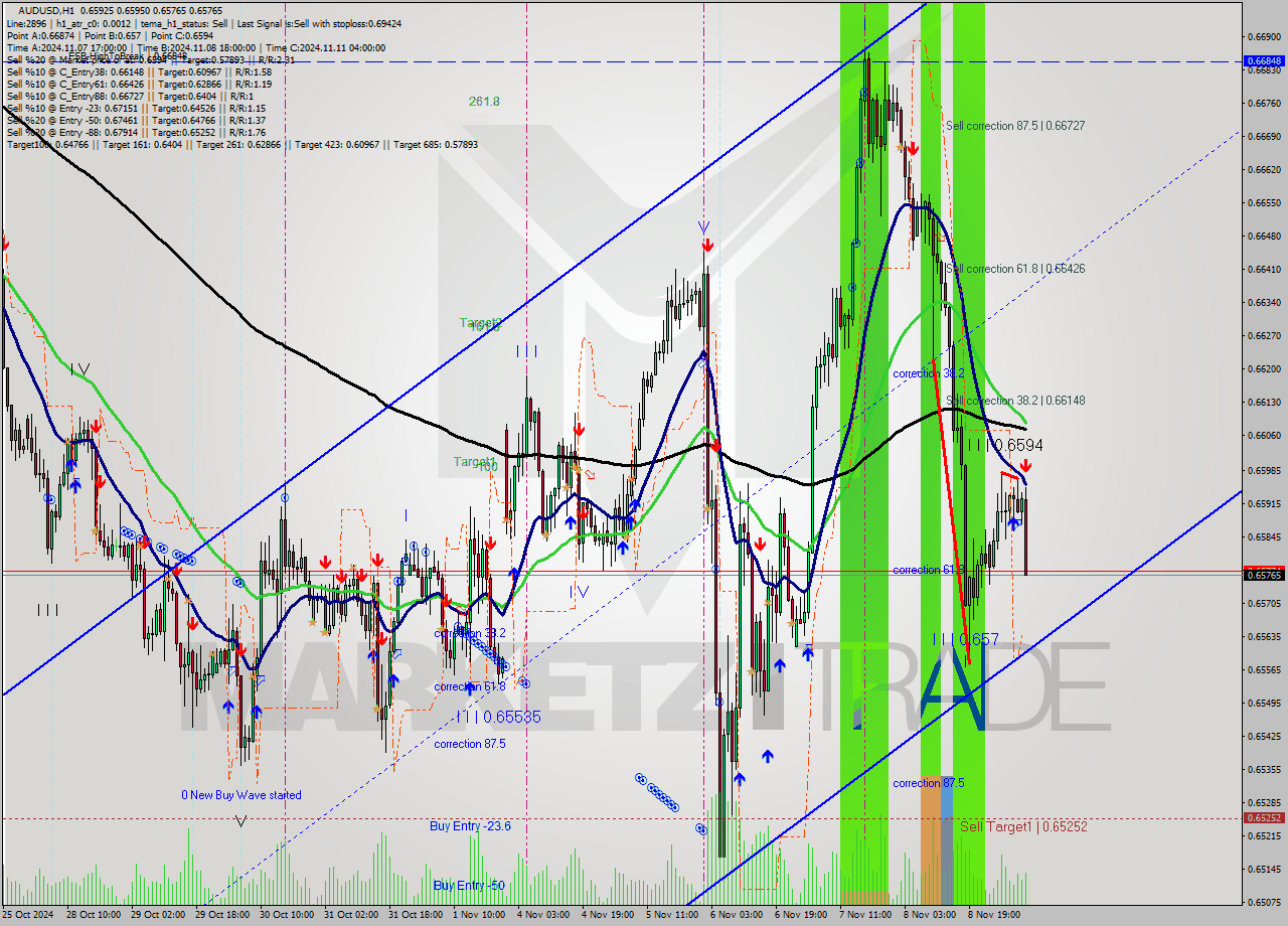 AUDUSD MultiTimeframe analysis at date 2024.11.11 09:49