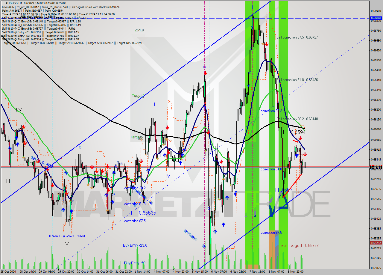 AUDUSD MultiTimeframe analysis at date 2024.11.11 13:32