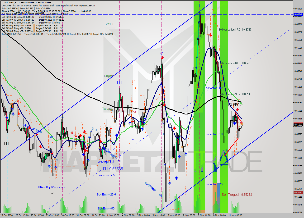 AUDUSD MultiTimeframe analysis at date 2024.11.11 14:00