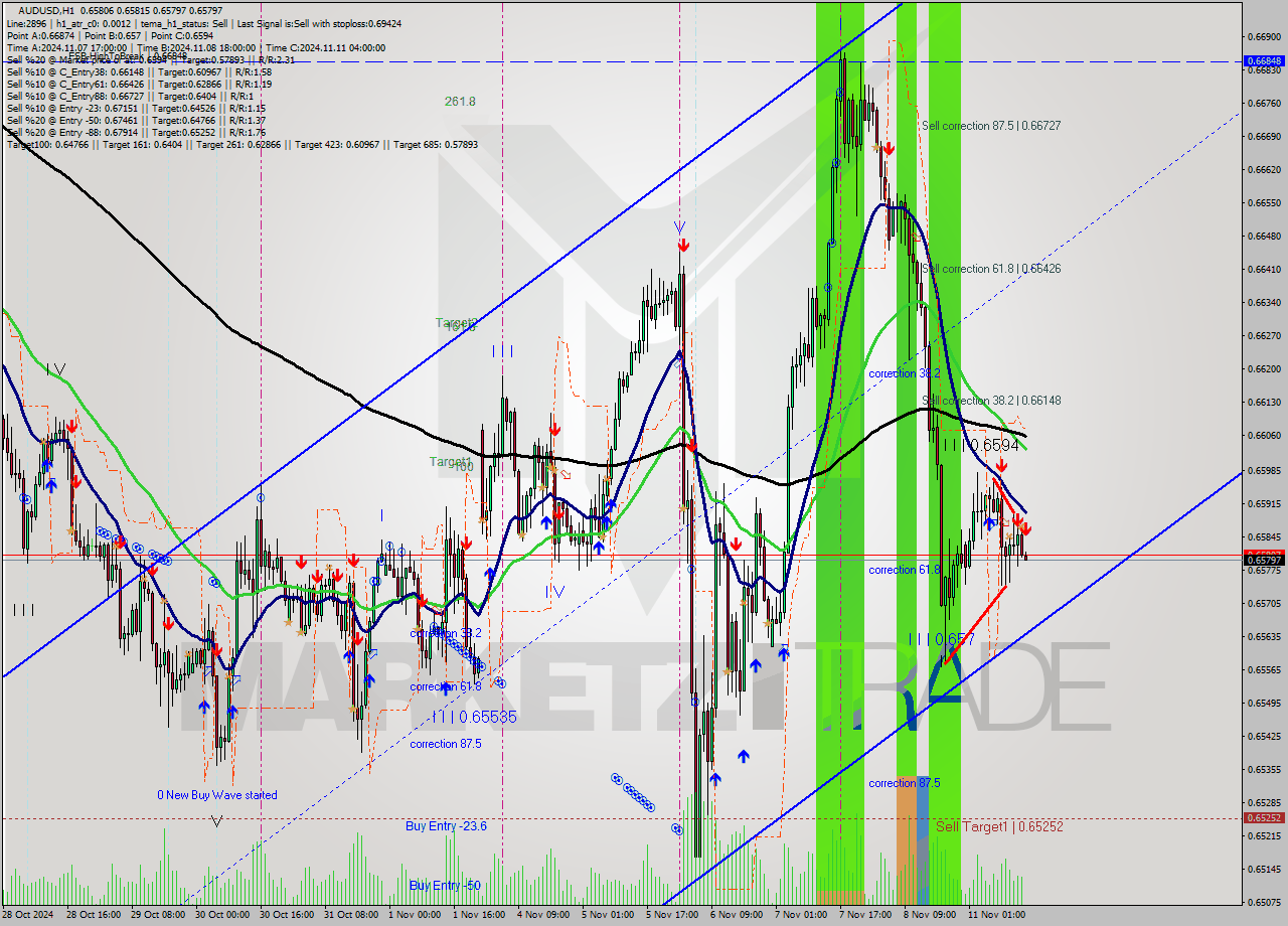 AUDUSD MultiTimeframe analysis at date 2024.11.11 15:00