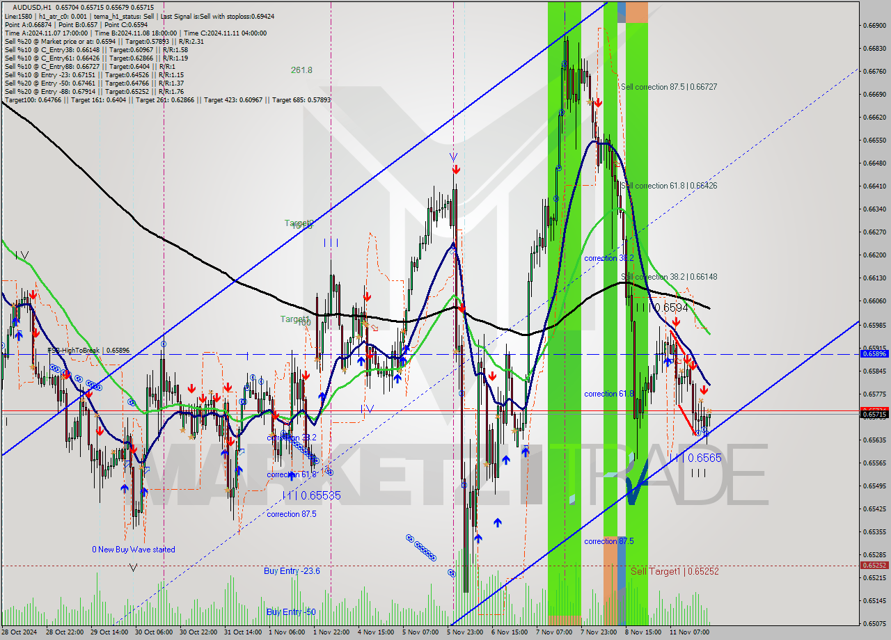 AUDUSD MultiTimeframe analysis at date 2024.11.11 21:16