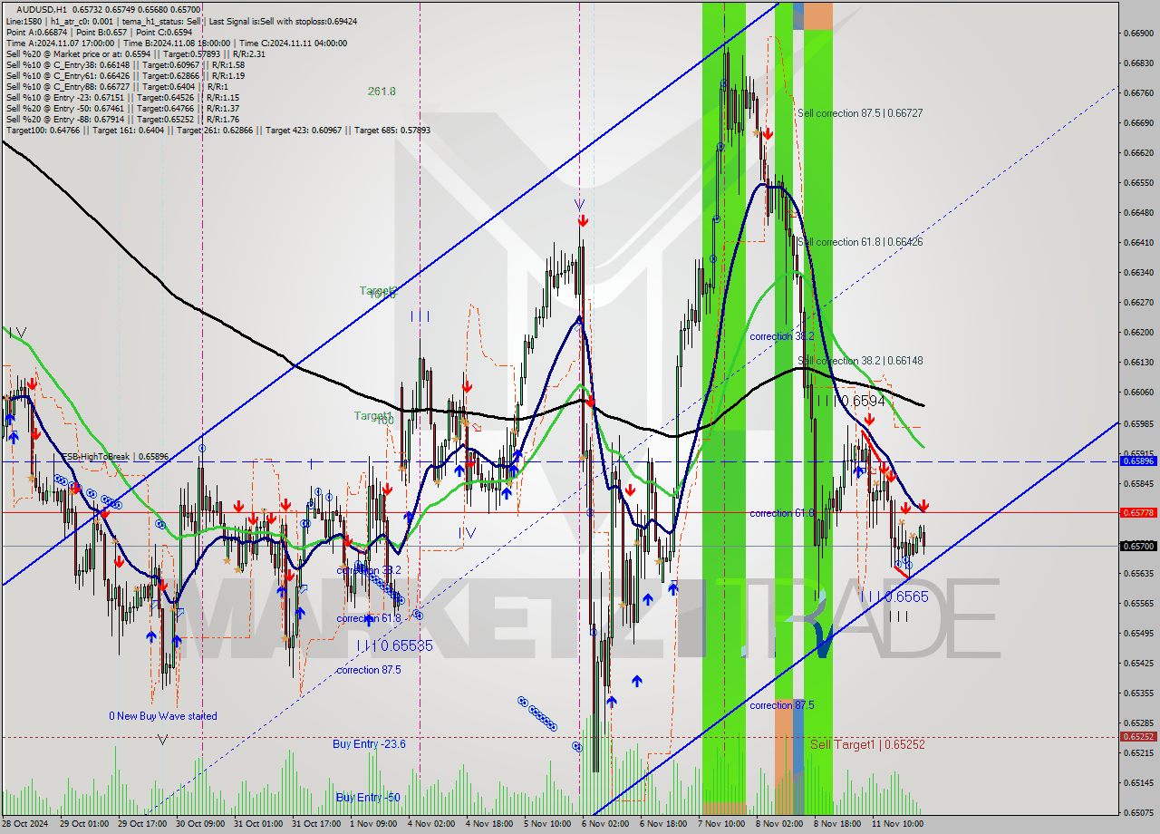 AUDUSD MultiTimeframe analysis at date 2024.11.12 00:00