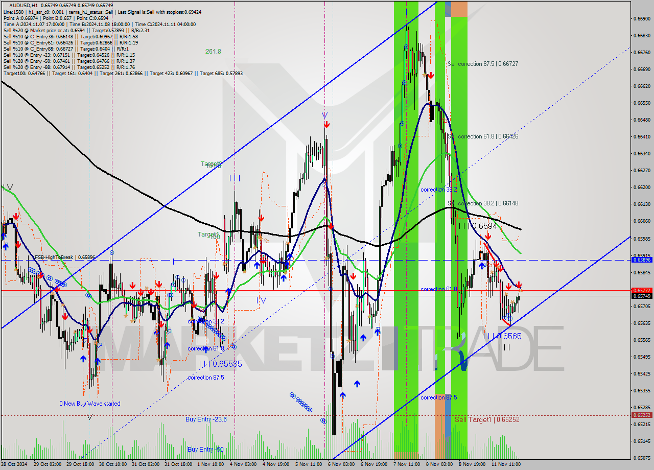 AUDUSD MultiTimeframe analysis at date 2024.11.12 01:00