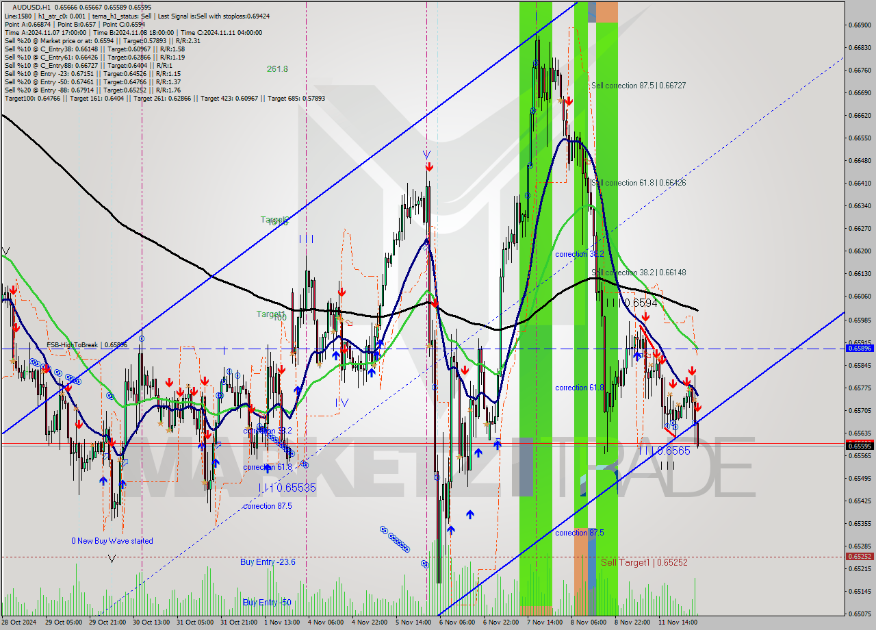AUDUSD MultiTimeframe analysis at date 2024.11.12 04:03