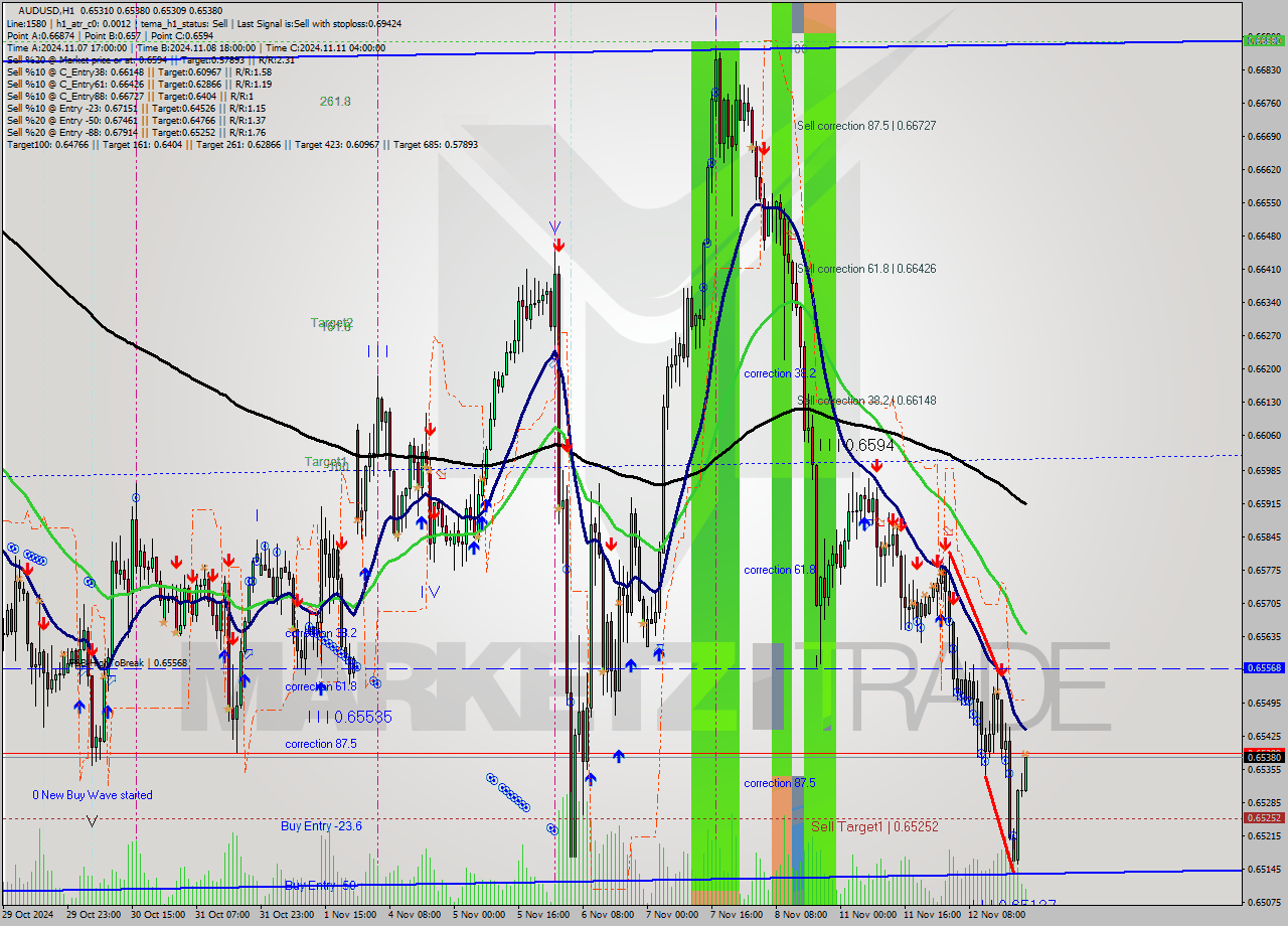 AUDUSD MultiTimeframe analysis at date 2024.11.12 22:40