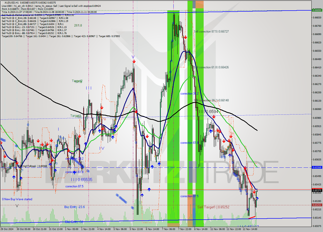 AUDUSD MultiTimeframe analysis at date 2024.11.13 04:00