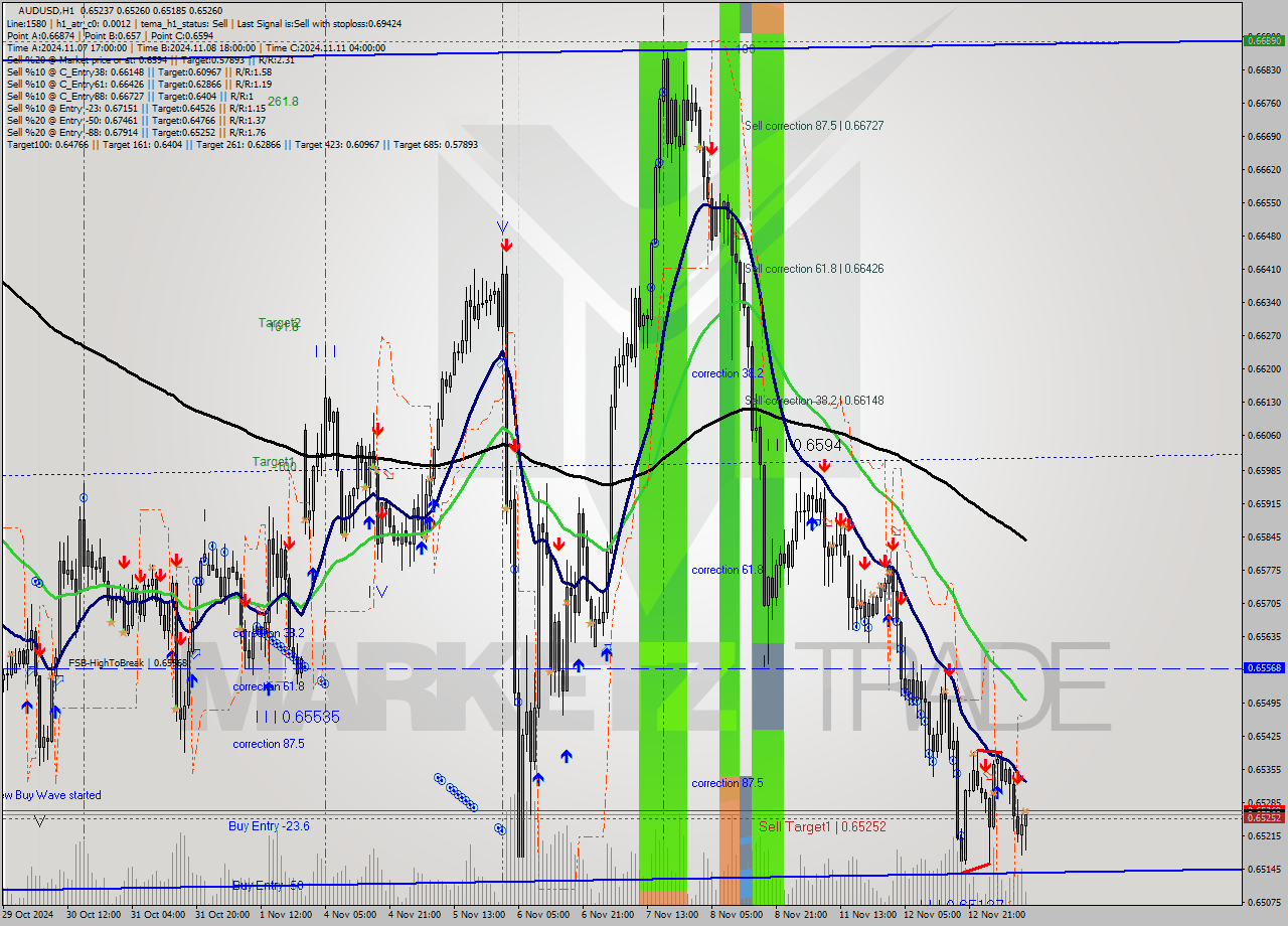 AUDUSD MultiTimeframe analysis at date 2024.11.13 11:24