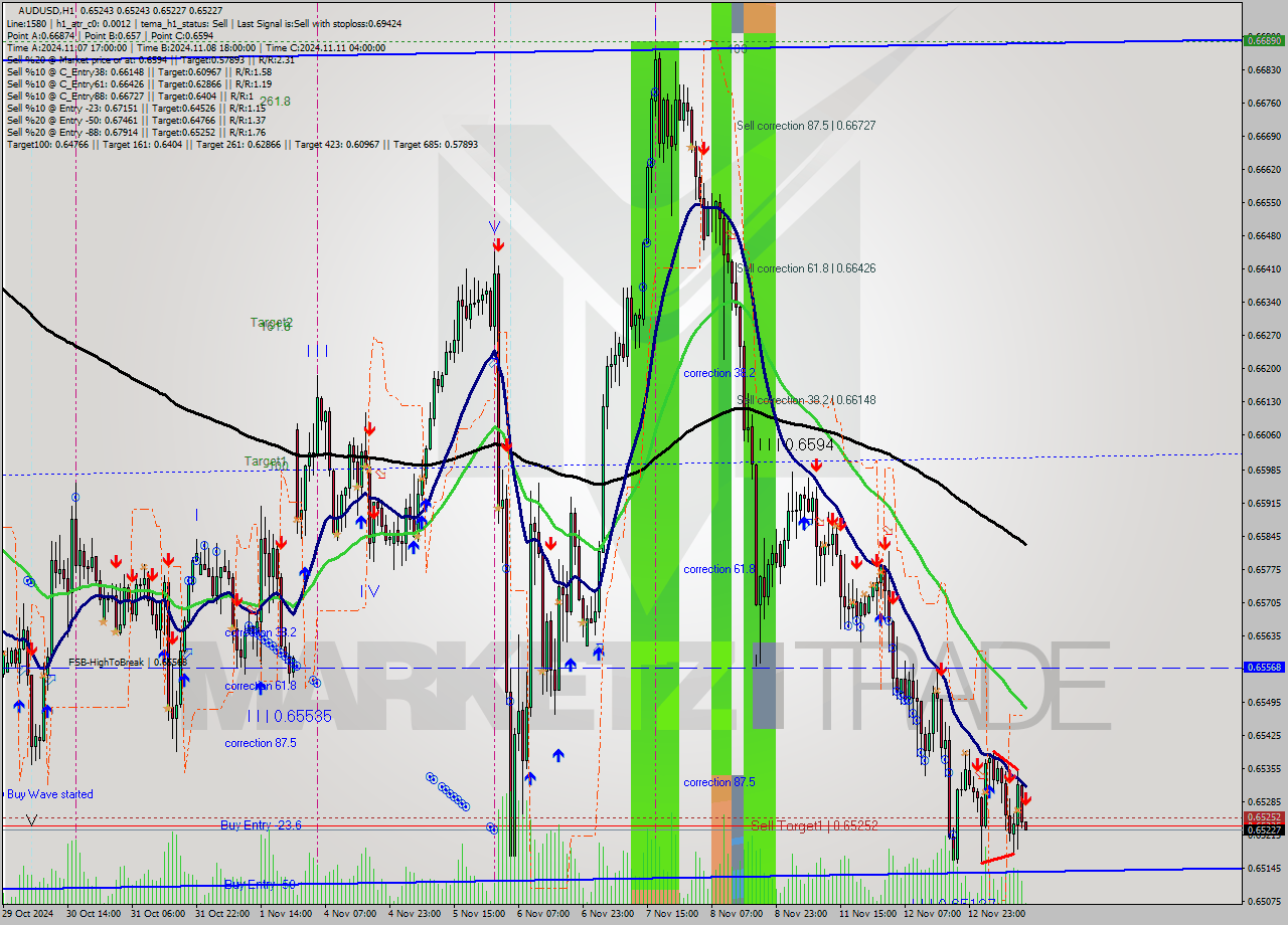 AUDUSD MultiTimeframe analysis at date 2024.11.13 13:06