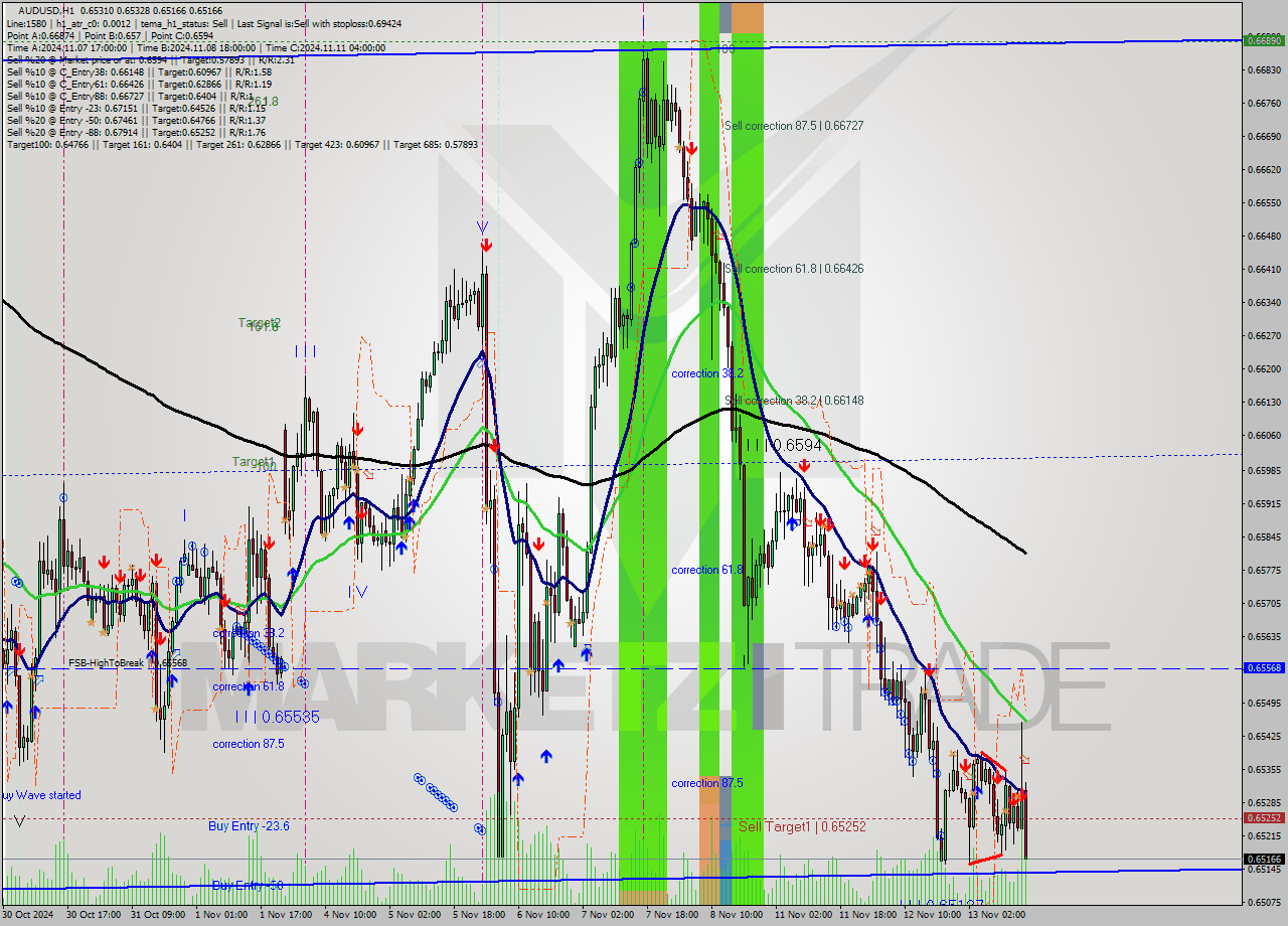 AUDUSD MultiTimeframe analysis at date 2024.11.13 16:32