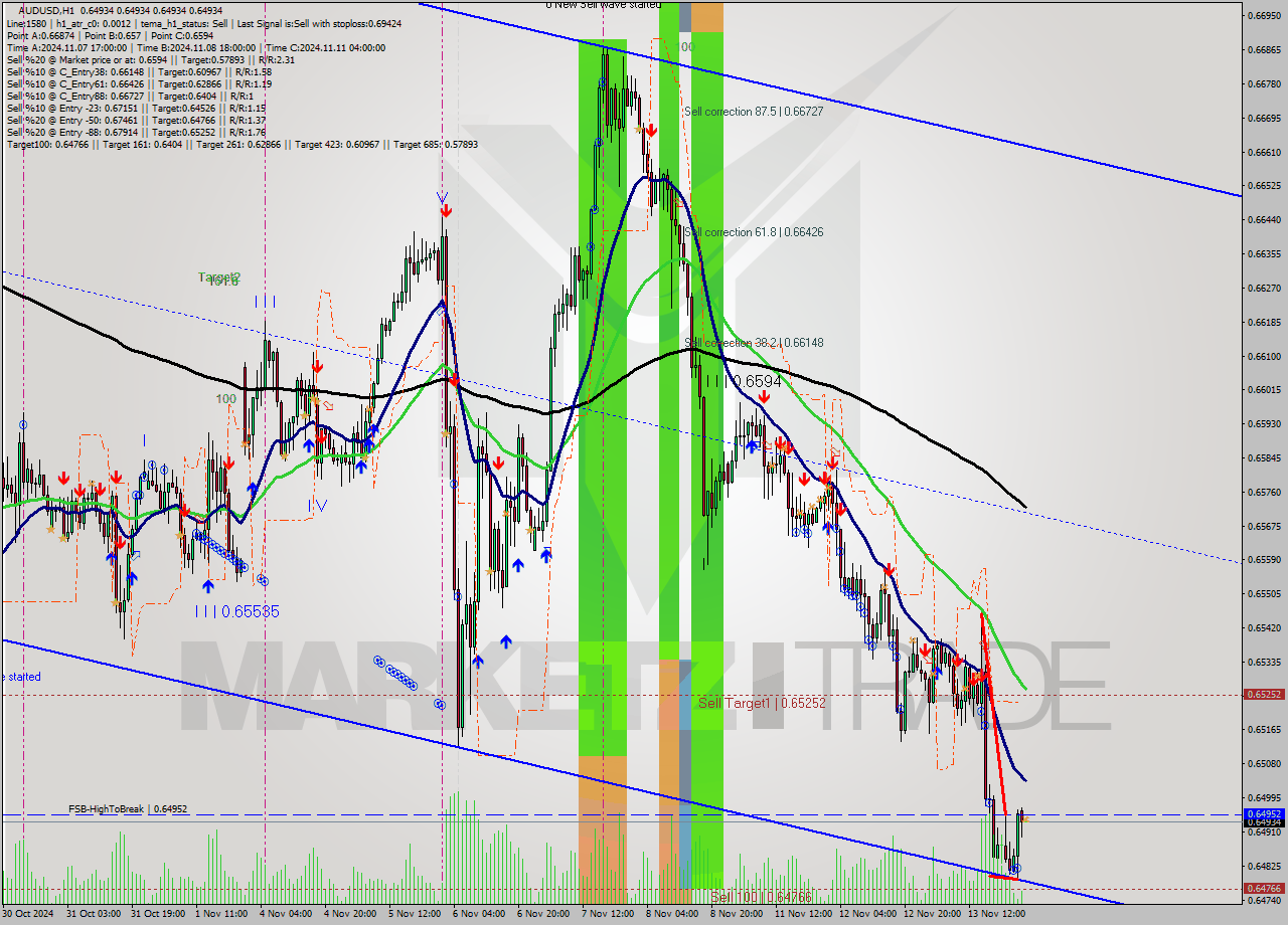 AUDUSD MultiTimeframe analysis at date 2024.11.14 02:00